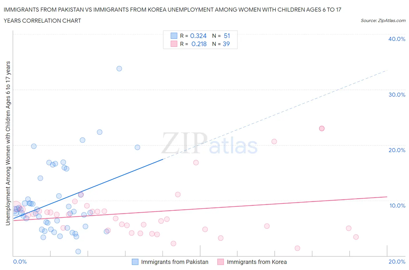 Immigrants from Pakistan vs Immigrants from Korea Unemployment Among Women with Children Ages 6 to 17 years