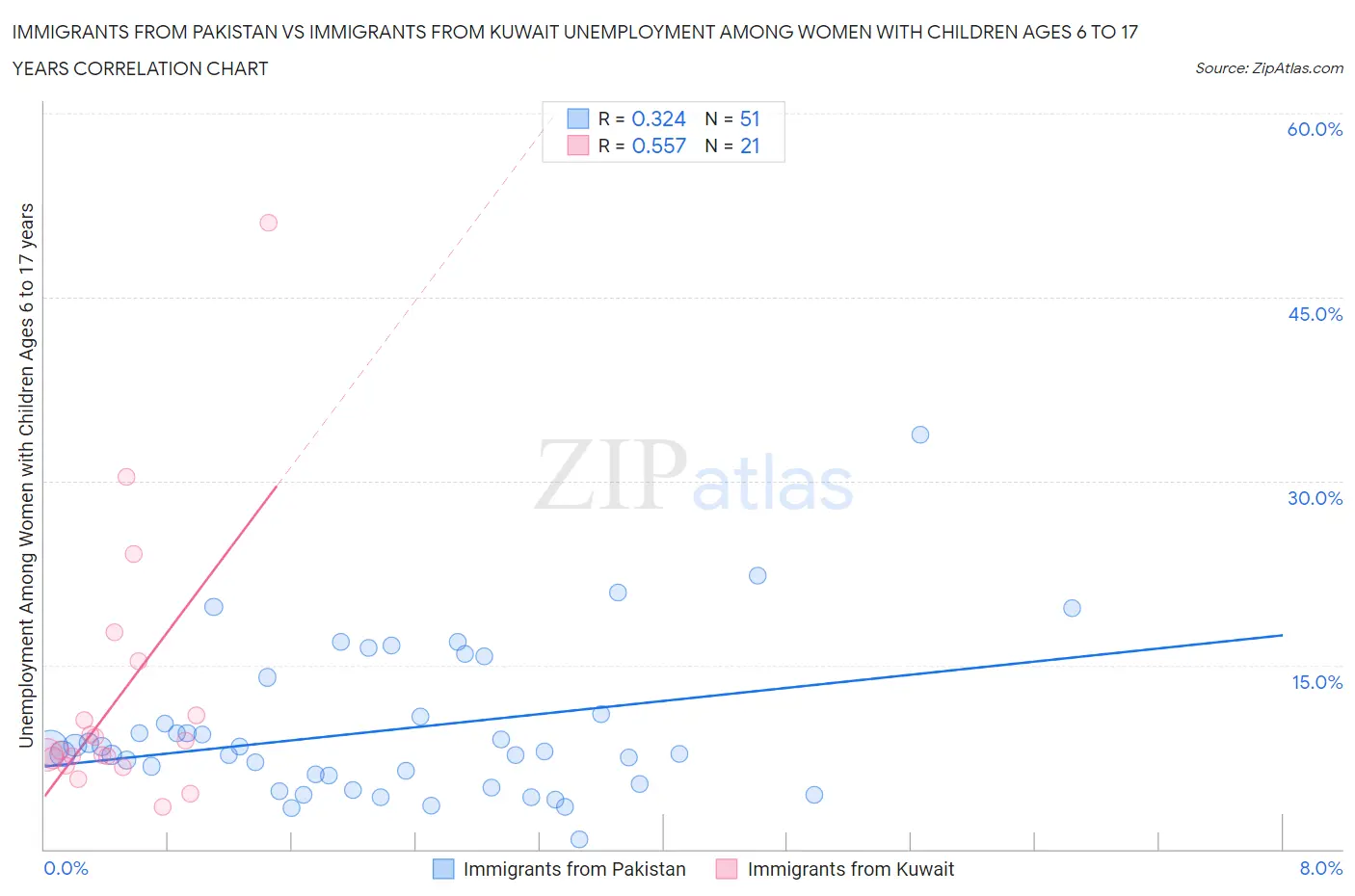 Immigrants from Pakistan vs Immigrants from Kuwait Unemployment Among Women with Children Ages 6 to 17 years