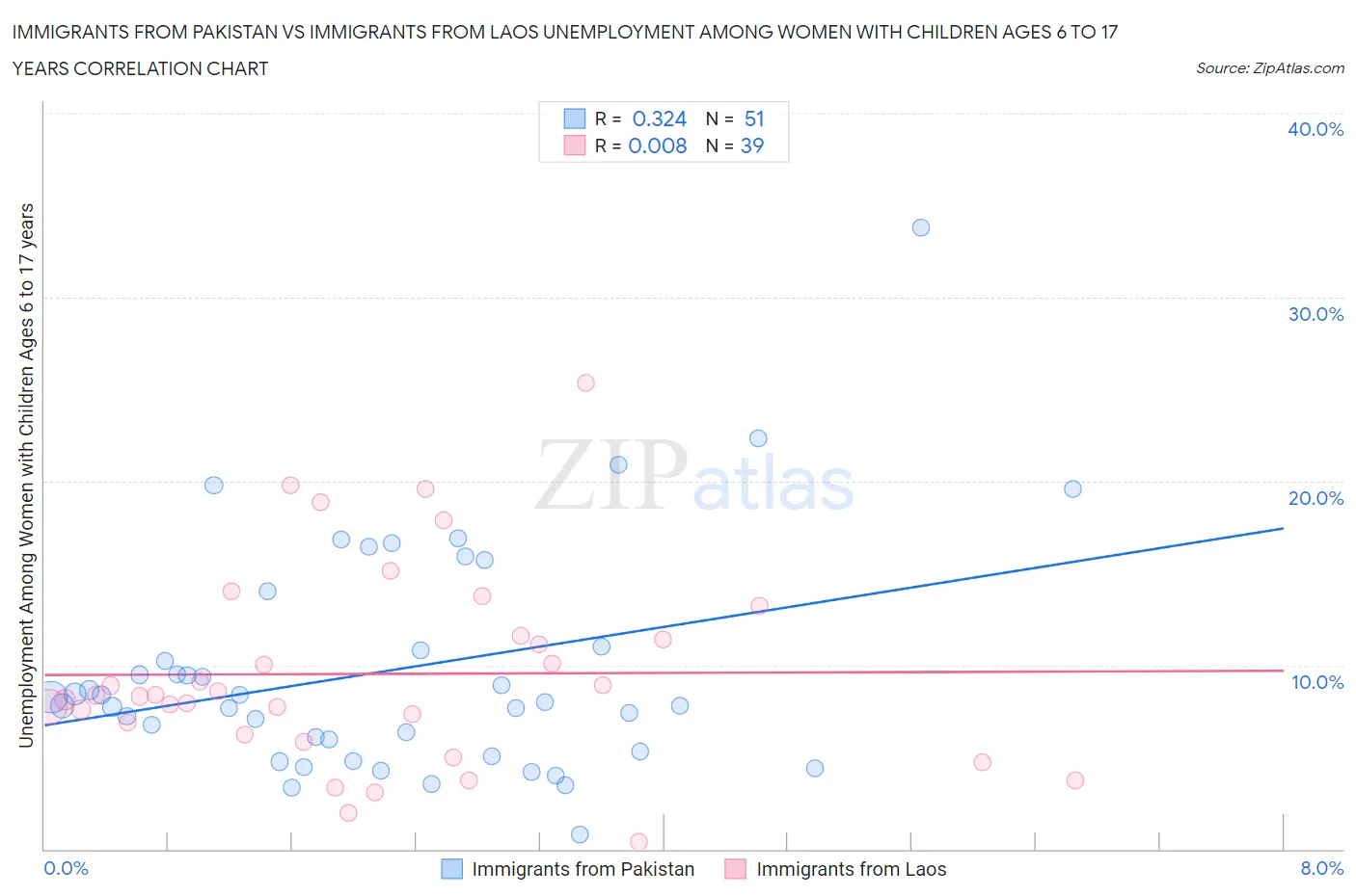 Immigrants from Pakistan vs Immigrants from Laos Unemployment Among Women with Children Ages 6 to 17 years
