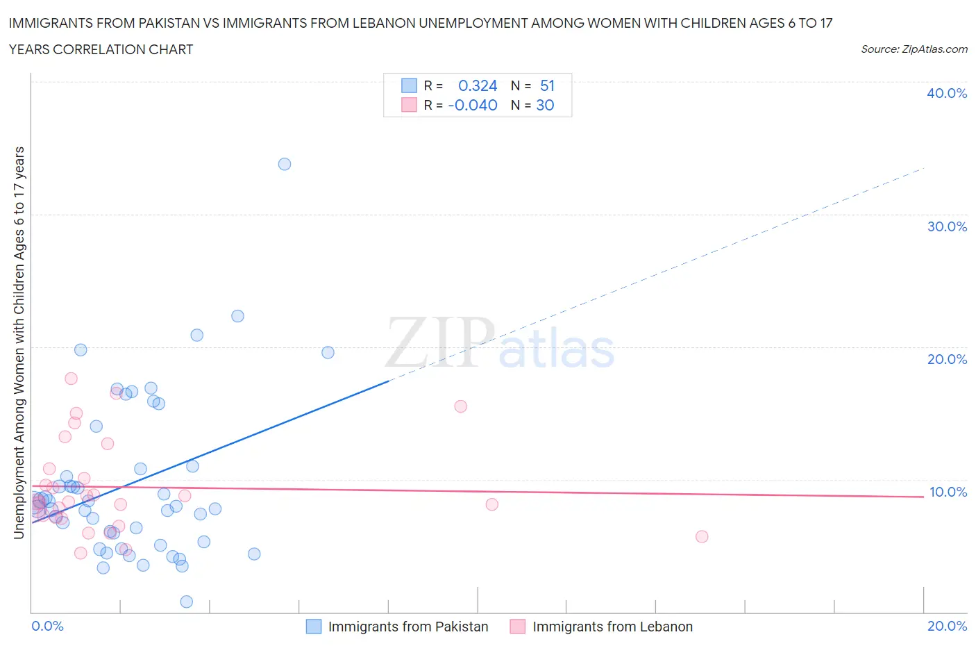 Immigrants from Pakistan vs Immigrants from Lebanon Unemployment Among Women with Children Ages 6 to 17 years