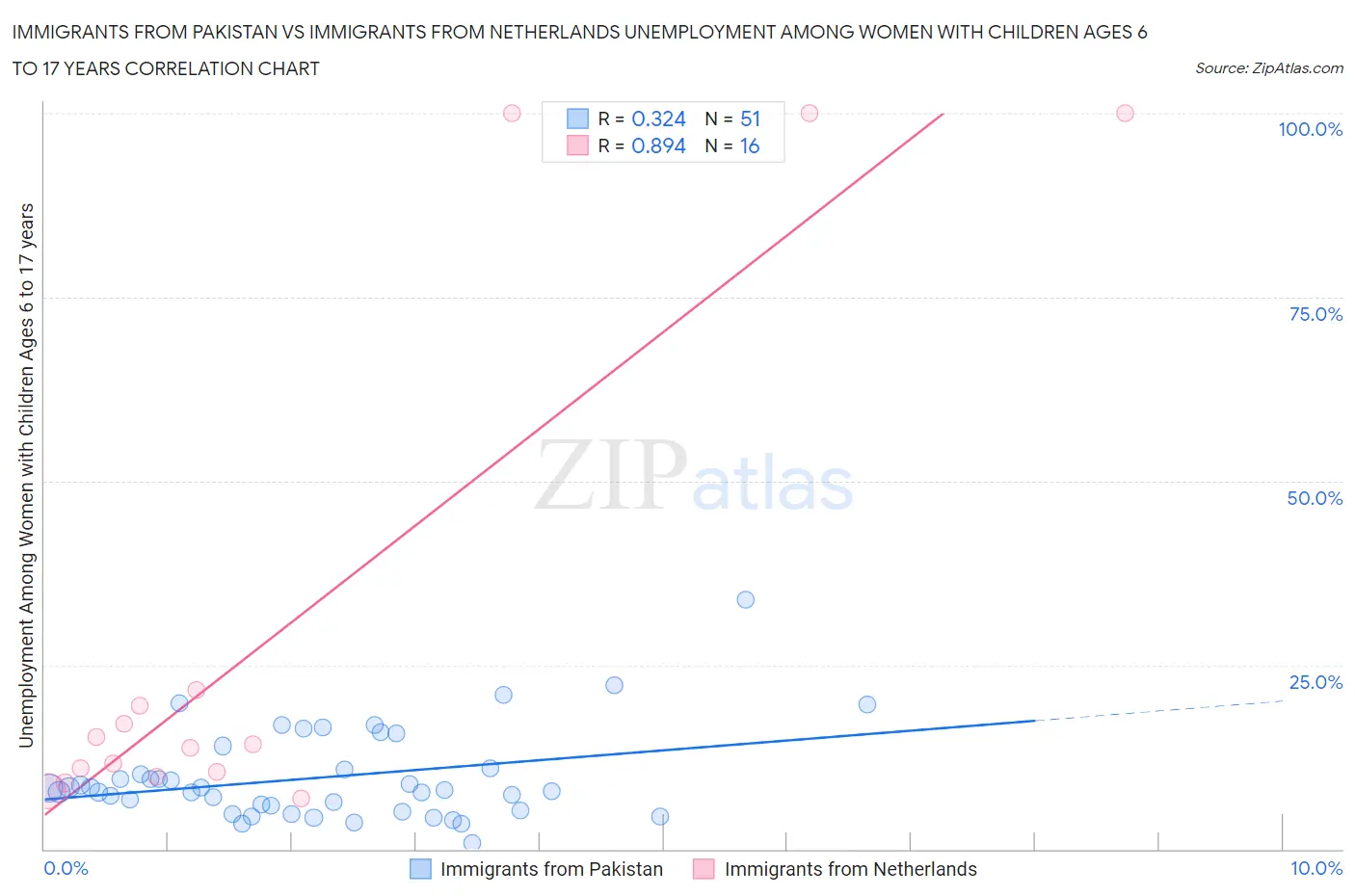 Immigrants from Pakistan vs Immigrants from Netherlands Unemployment Among Women with Children Ages 6 to 17 years