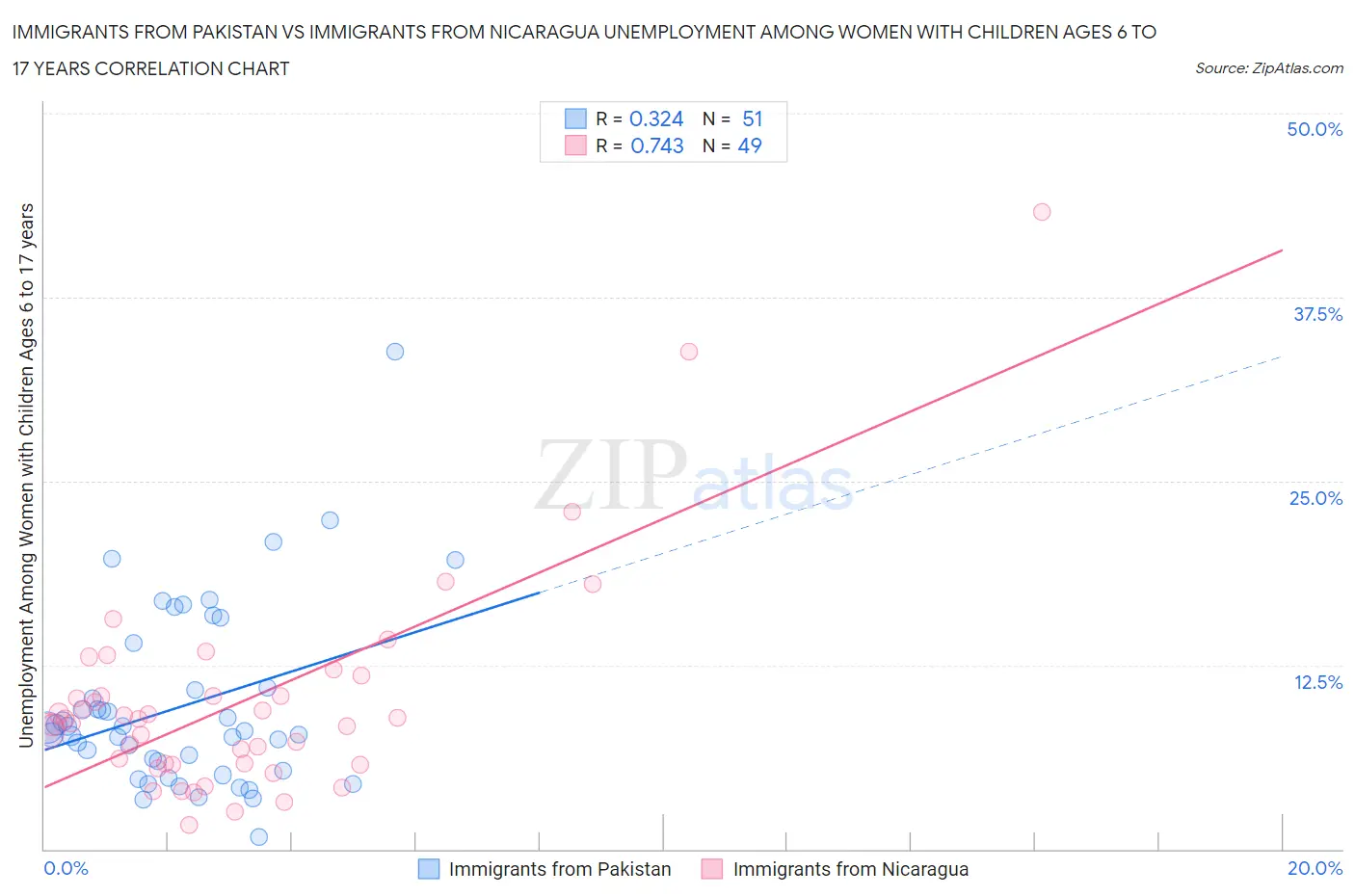 Immigrants from Pakistan vs Immigrants from Nicaragua Unemployment Among Women with Children Ages 6 to 17 years