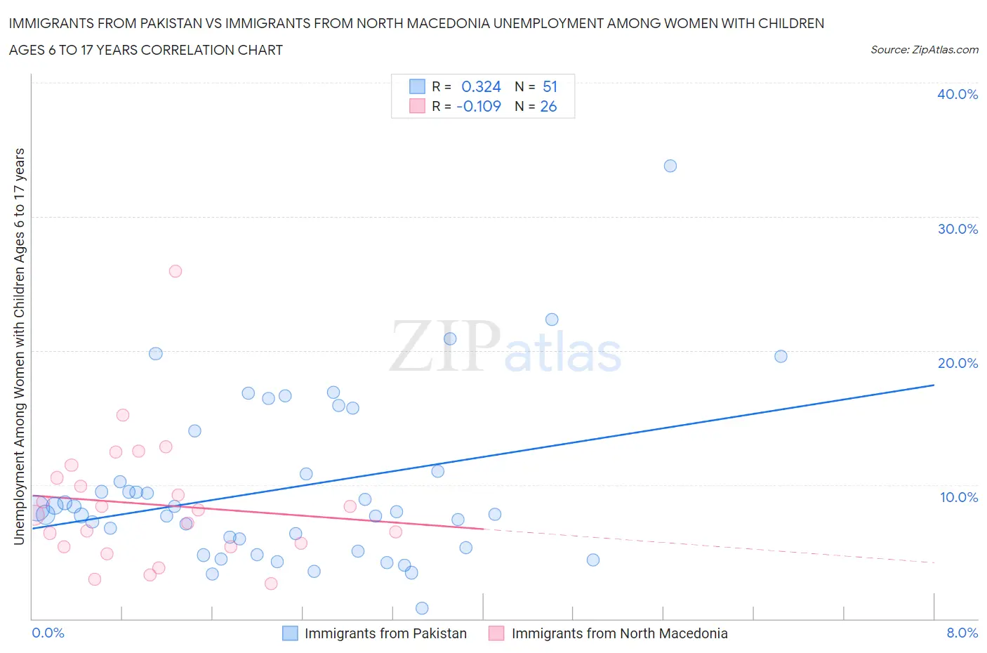 Immigrants from Pakistan vs Immigrants from North Macedonia Unemployment Among Women with Children Ages 6 to 17 years