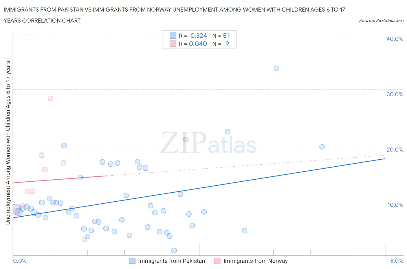 Immigrants from Pakistan vs Immigrants from Norway Unemployment Among Women with Children Ages 6 to 17 years