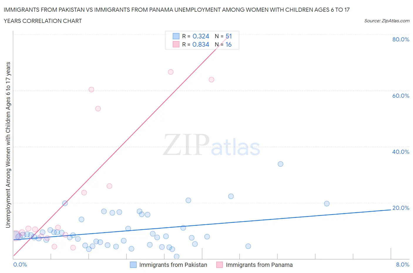 Immigrants from Pakistan vs Immigrants from Panama Unemployment Among Women with Children Ages 6 to 17 years