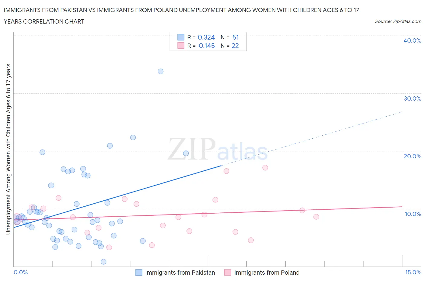 Immigrants from Pakistan vs Immigrants from Poland Unemployment Among Women with Children Ages 6 to 17 years