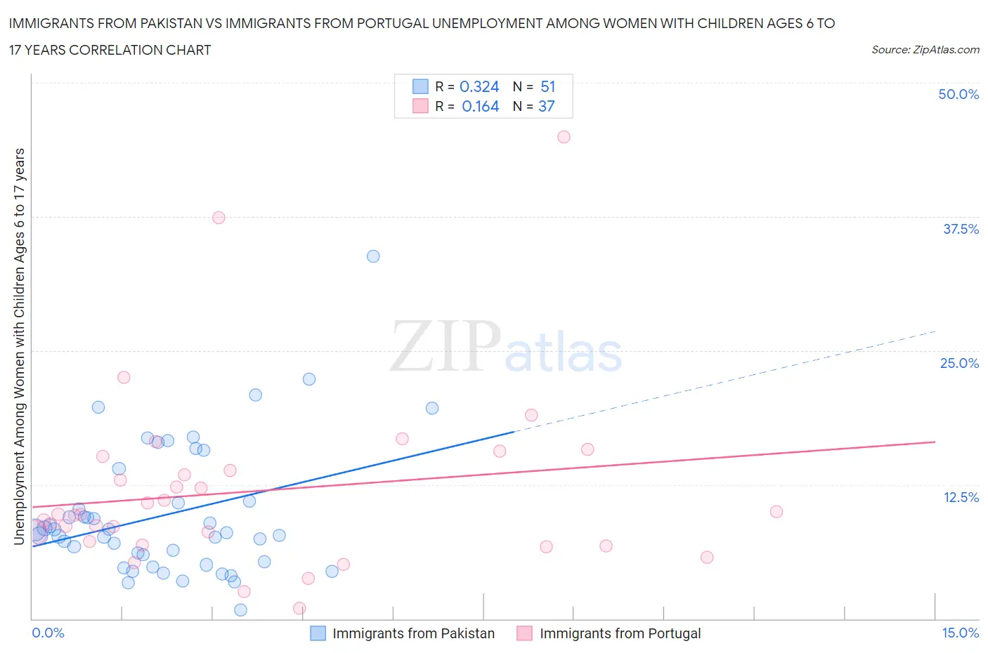 Immigrants from Pakistan vs Immigrants from Portugal Unemployment Among Women with Children Ages 6 to 17 years