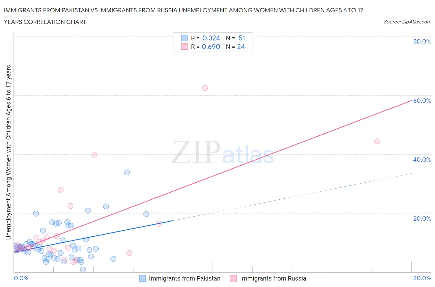 Immigrants from Pakistan vs Immigrants from Russia Unemployment Among Women with Children Ages 6 to 17 years