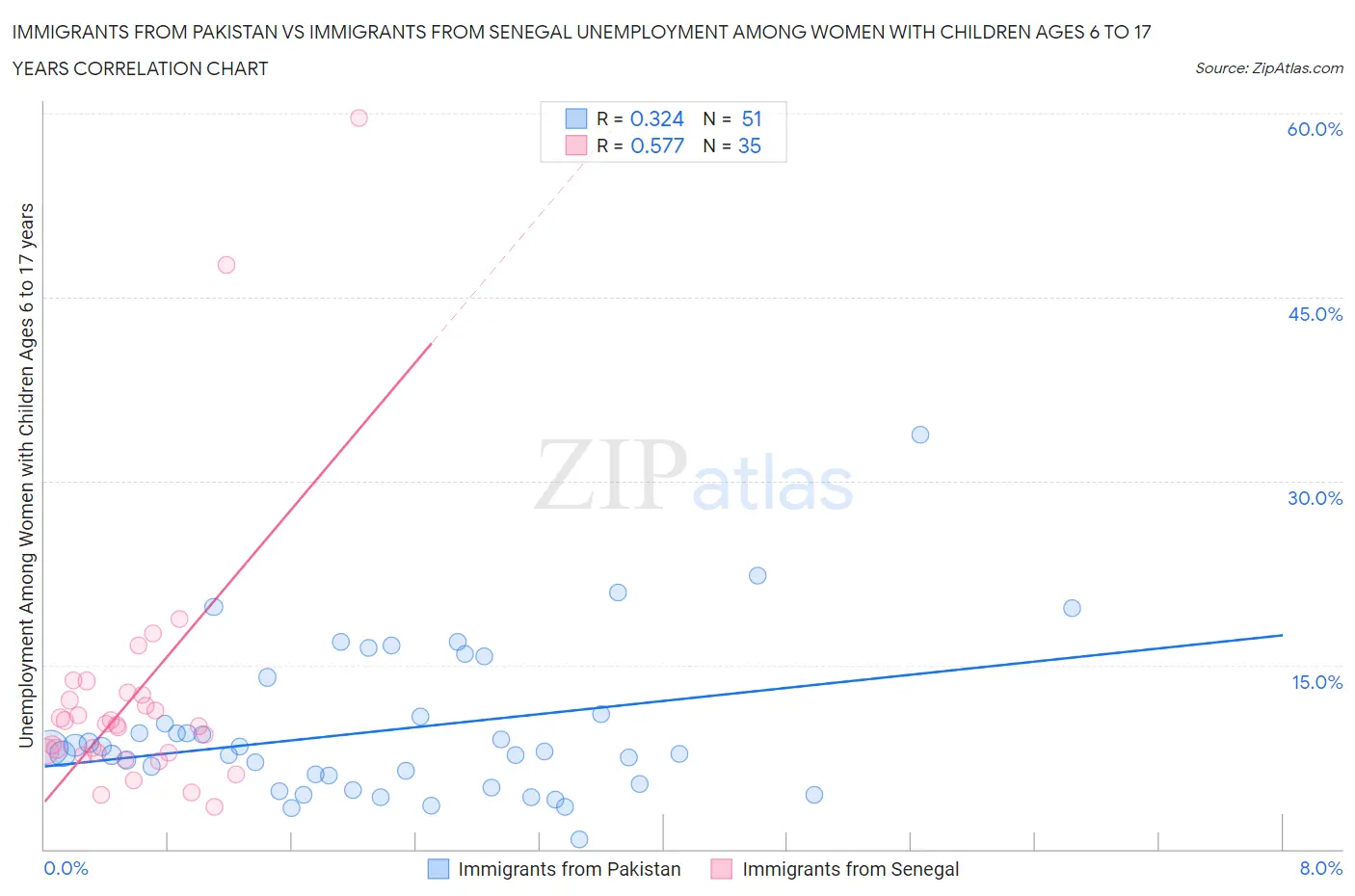 Immigrants from Pakistan vs Immigrants from Senegal Unemployment Among Women with Children Ages 6 to 17 years