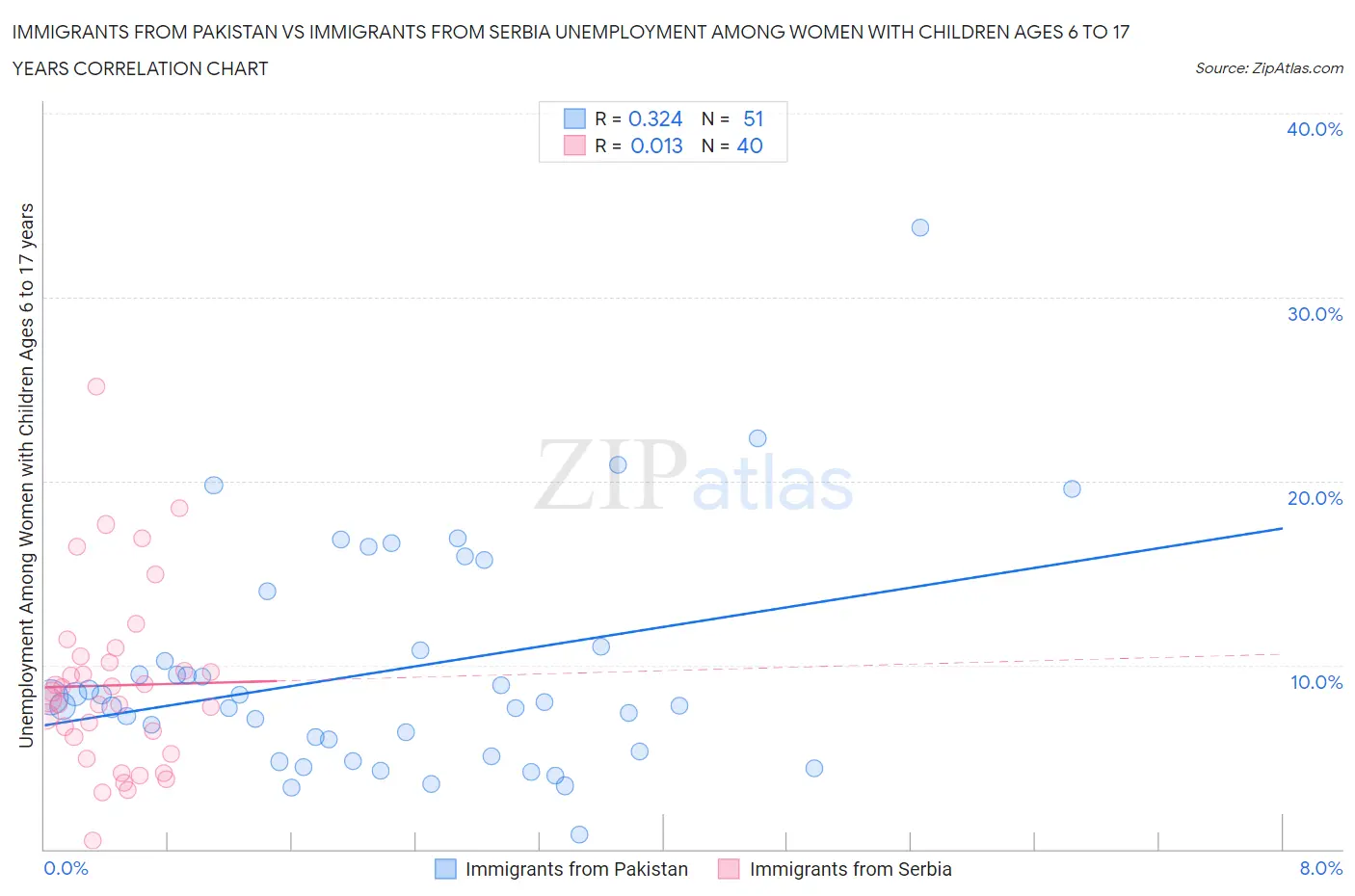 Immigrants from Pakistan vs Immigrants from Serbia Unemployment Among Women with Children Ages 6 to 17 years