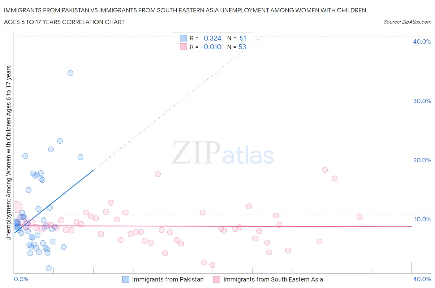 Immigrants from Pakistan vs Immigrants from South Eastern Asia Unemployment Among Women with Children Ages 6 to 17 years
