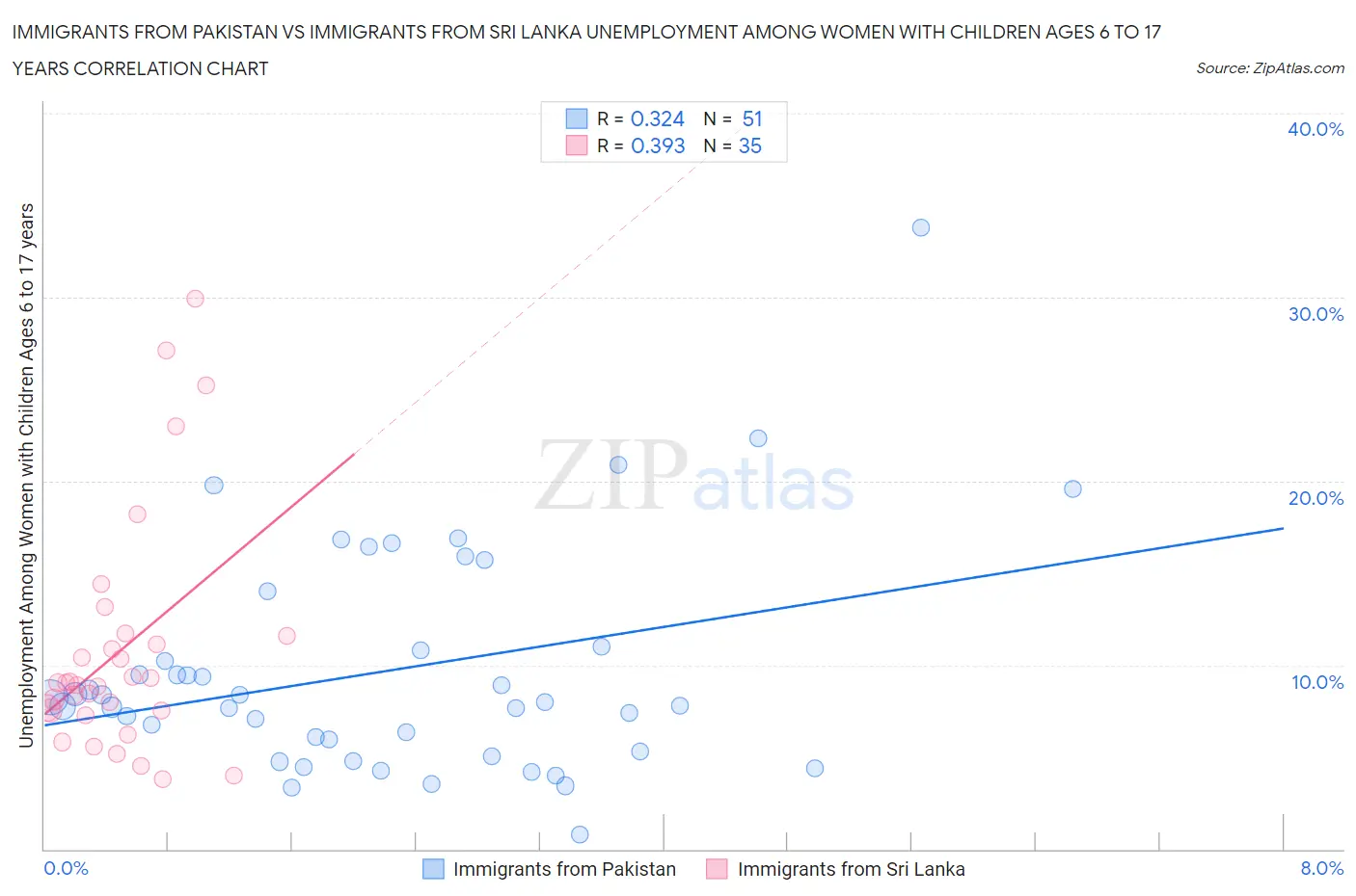 Immigrants from Pakistan vs Immigrants from Sri Lanka Unemployment Among Women with Children Ages 6 to 17 years