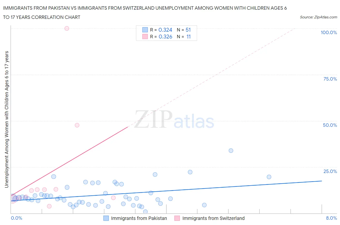 Immigrants from Pakistan vs Immigrants from Switzerland Unemployment Among Women with Children Ages 6 to 17 years