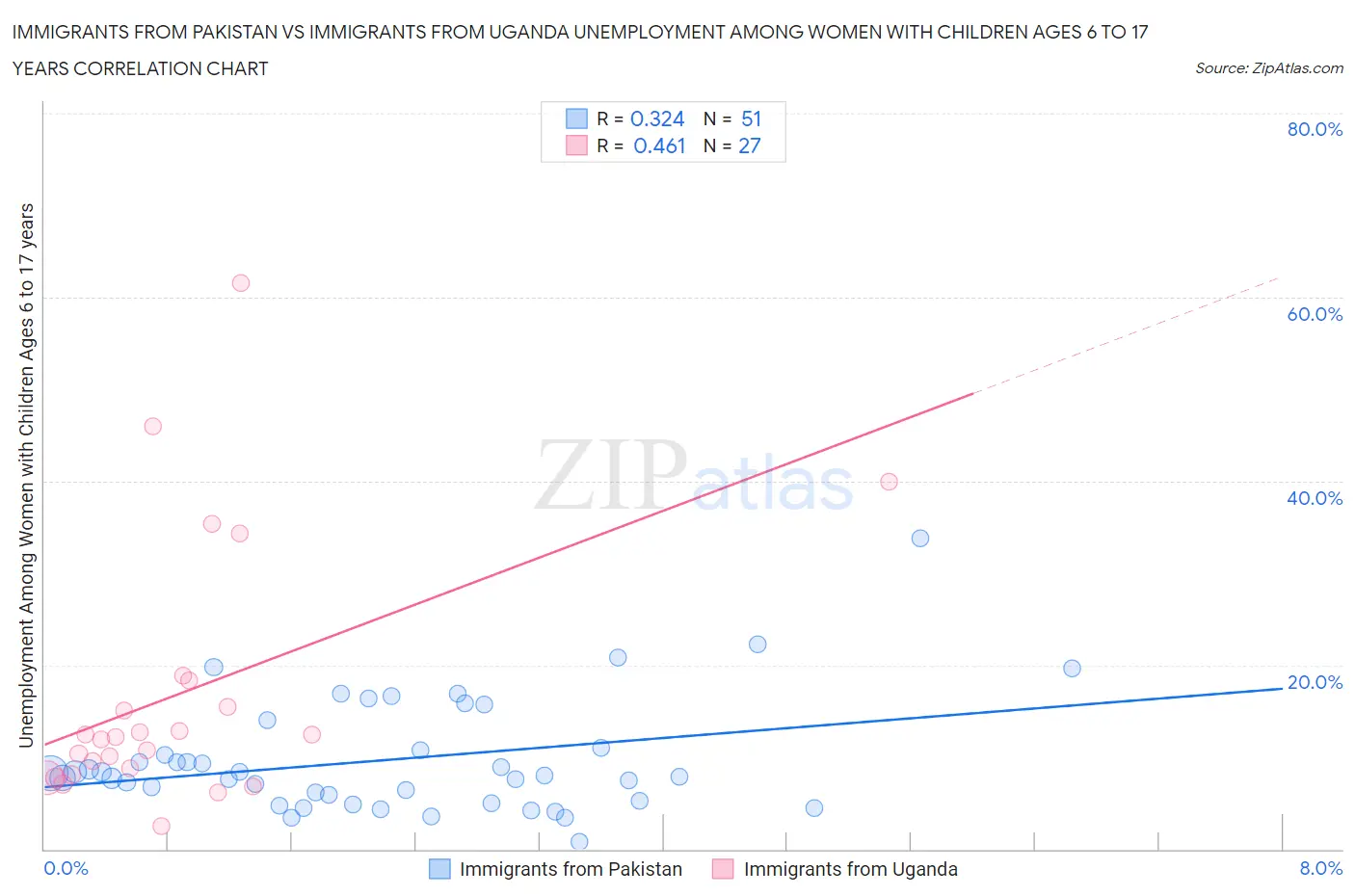 Immigrants from Pakistan vs Immigrants from Uganda Unemployment Among Women with Children Ages 6 to 17 years