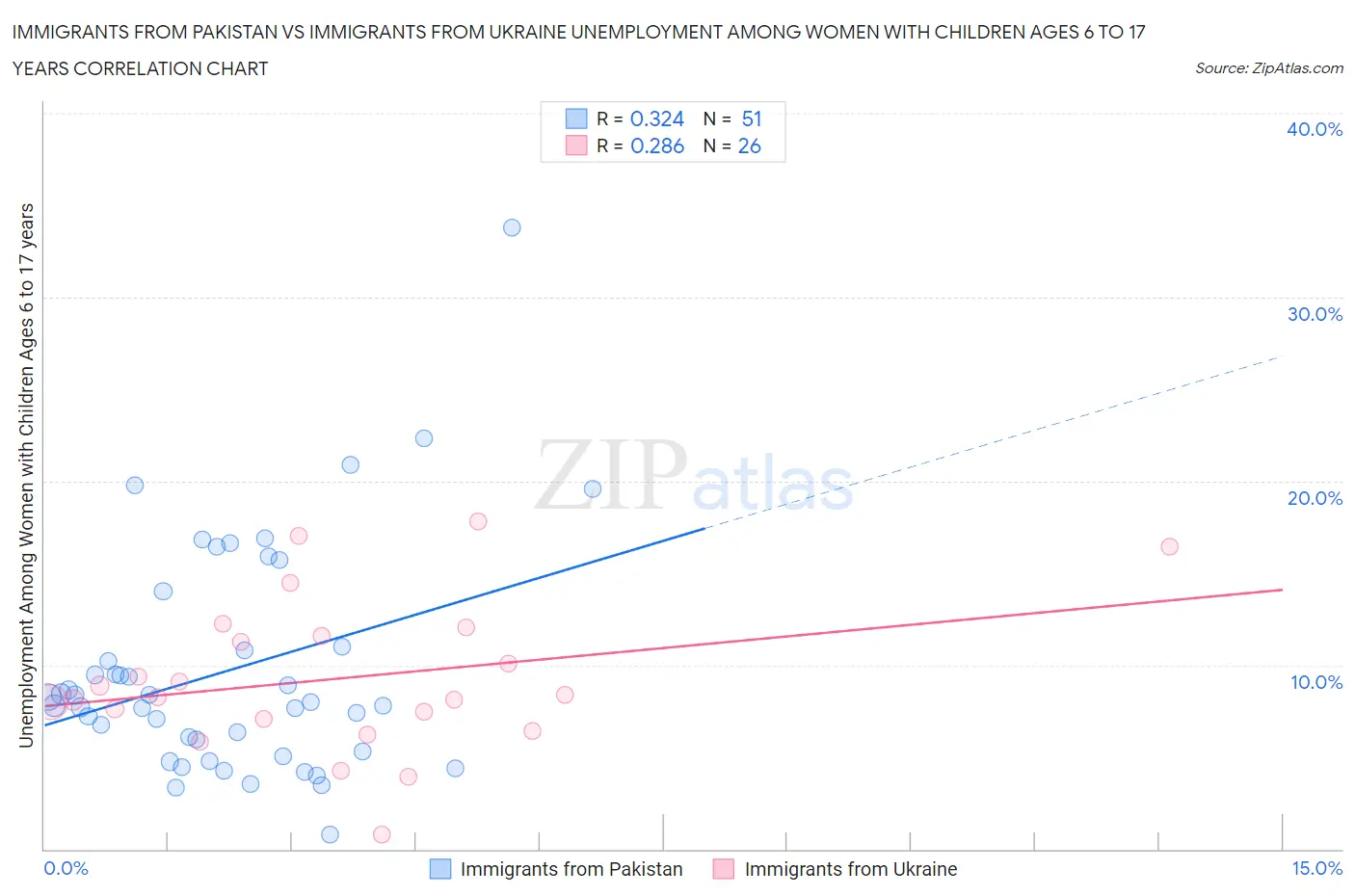 Immigrants from Pakistan vs Immigrants from Ukraine Unemployment Among Women with Children Ages 6 to 17 years