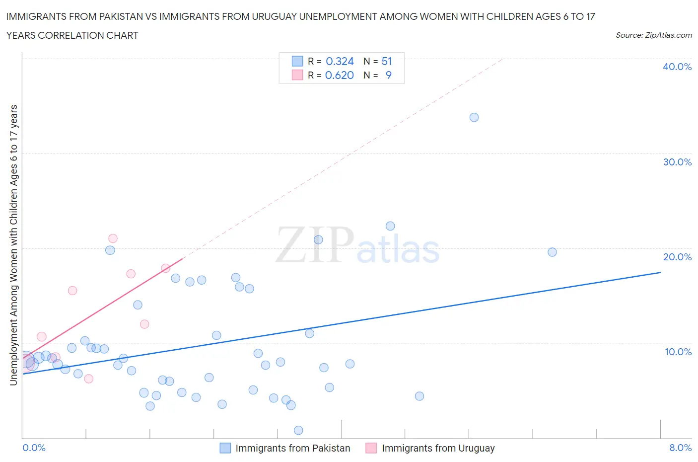 Immigrants from Pakistan vs Immigrants from Uruguay Unemployment Among Women with Children Ages 6 to 17 years