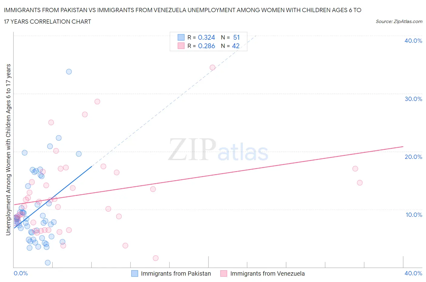 Immigrants from Pakistan vs Immigrants from Venezuela Unemployment Among Women with Children Ages 6 to 17 years