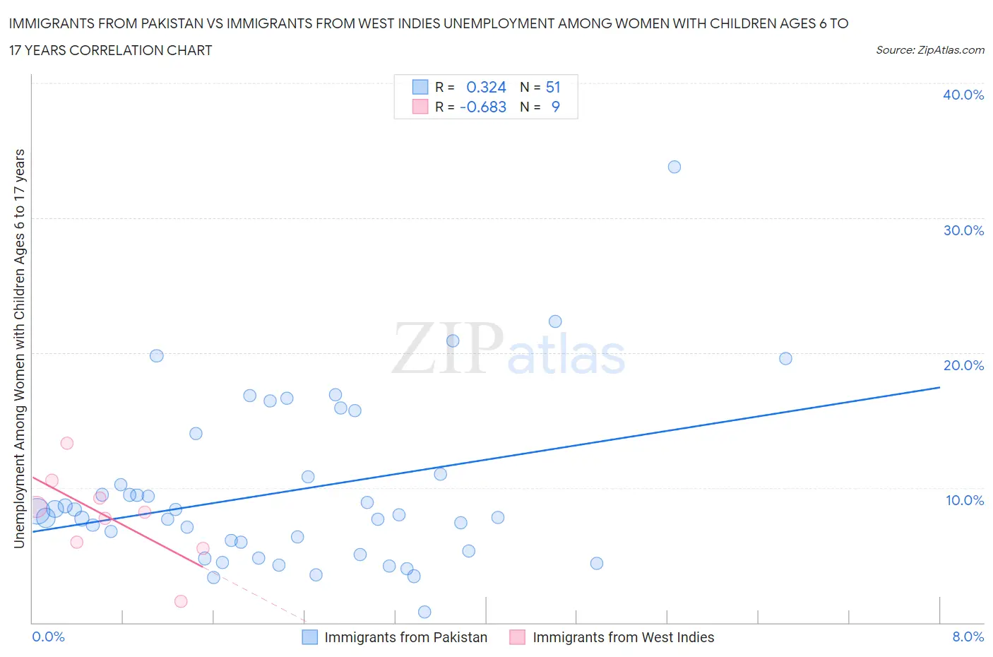 Immigrants from Pakistan vs Immigrants from West Indies Unemployment Among Women with Children Ages 6 to 17 years