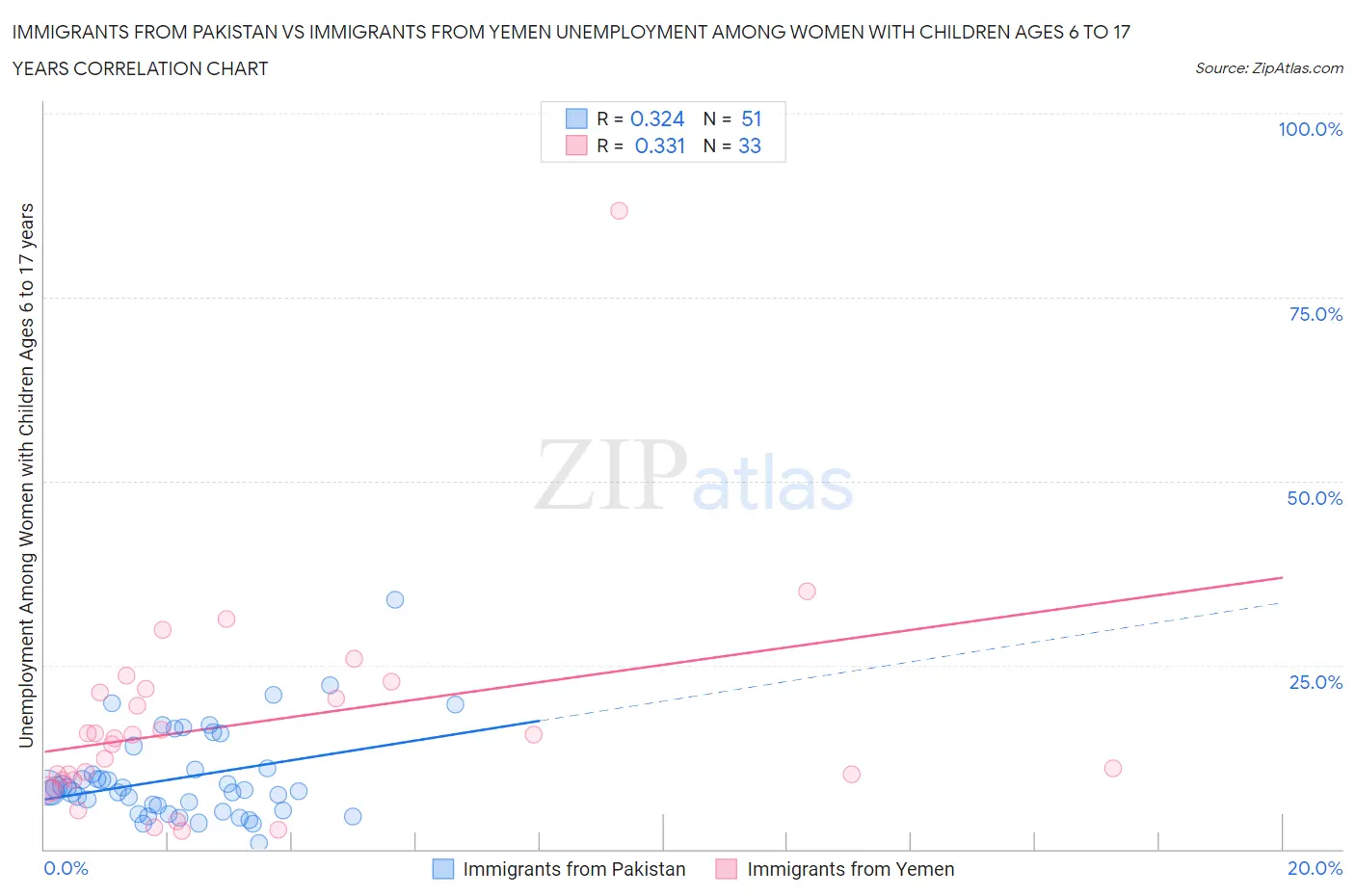 Immigrants from Pakistan vs Immigrants from Yemen Unemployment Among Women with Children Ages 6 to 17 years