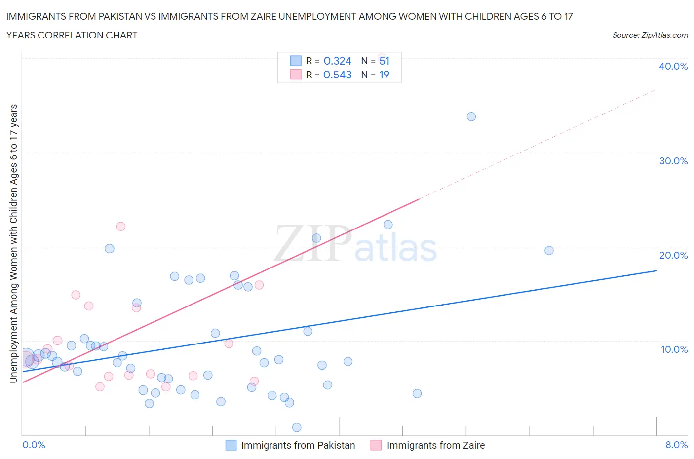 Immigrants from Pakistan vs Immigrants from Zaire Unemployment Among Women with Children Ages 6 to 17 years
