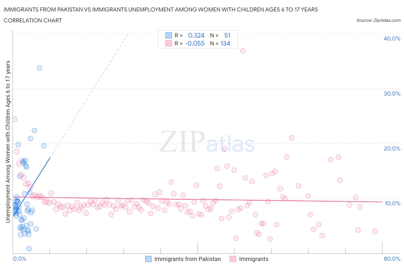 Immigrants from Pakistan vs Immigrants Unemployment Among Women with Children Ages 6 to 17 years