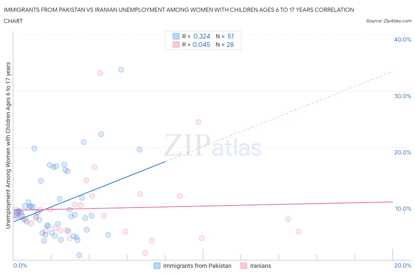 Immigrants from Pakistan vs Iranian Unemployment Among Women with Children Ages 6 to 17 years
