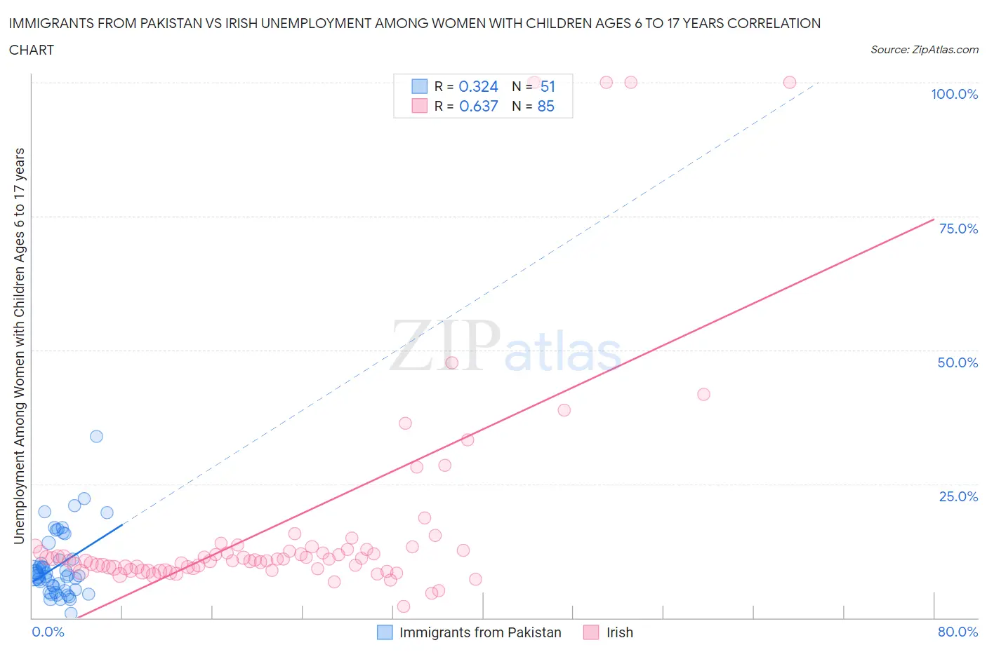 Immigrants from Pakistan vs Irish Unemployment Among Women with Children Ages 6 to 17 years