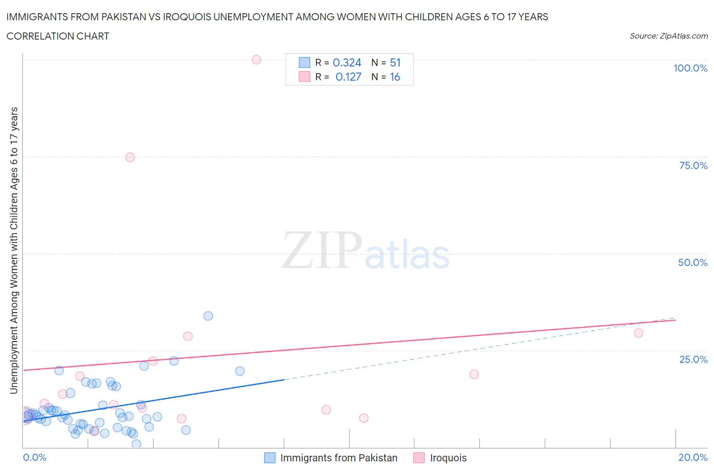 Immigrants from Pakistan vs Iroquois Unemployment Among Women with Children Ages 6 to 17 years