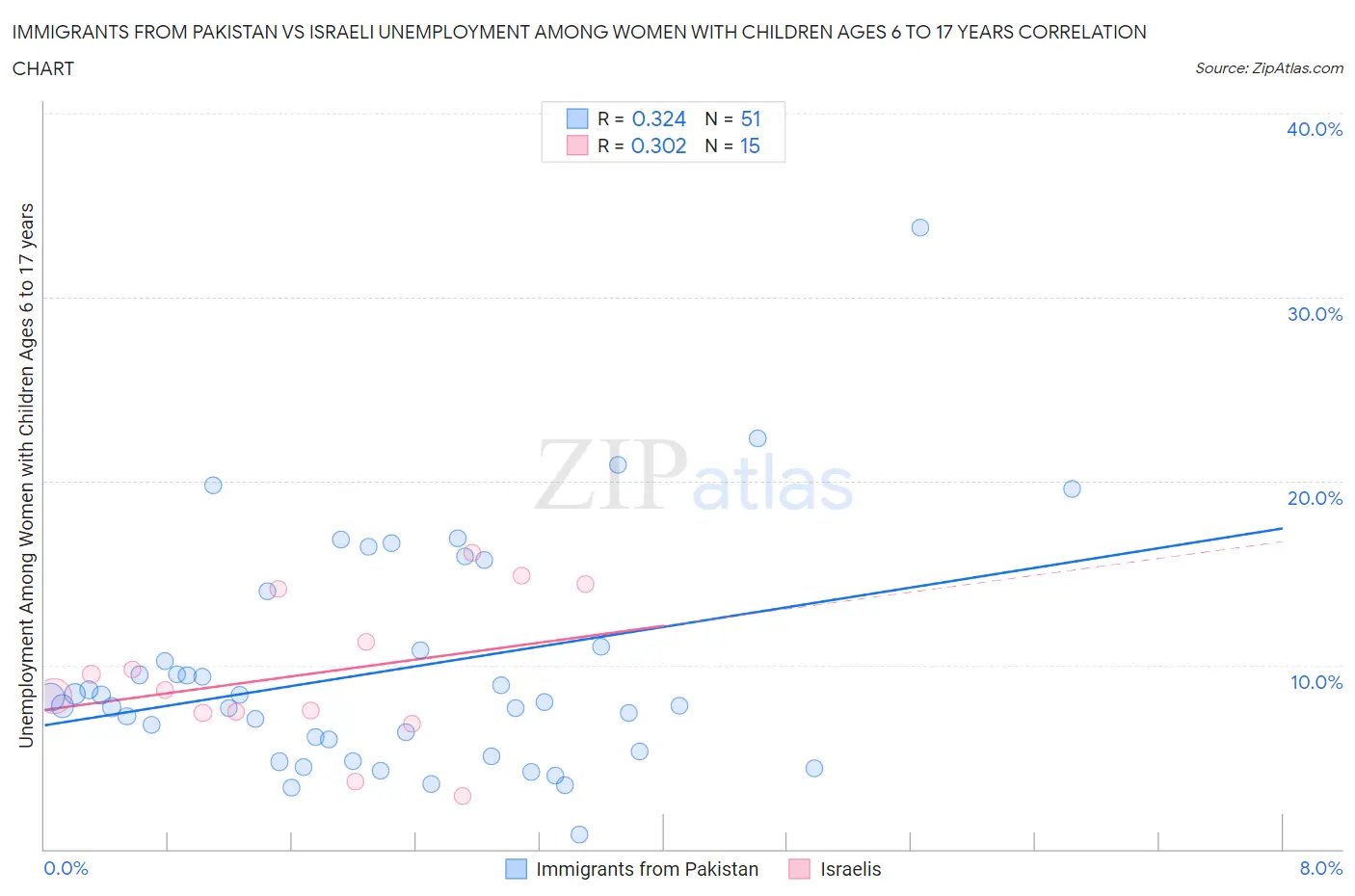 Immigrants from Pakistan vs Israeli Unemployment Among Women with Children Ages 6 to 17 years