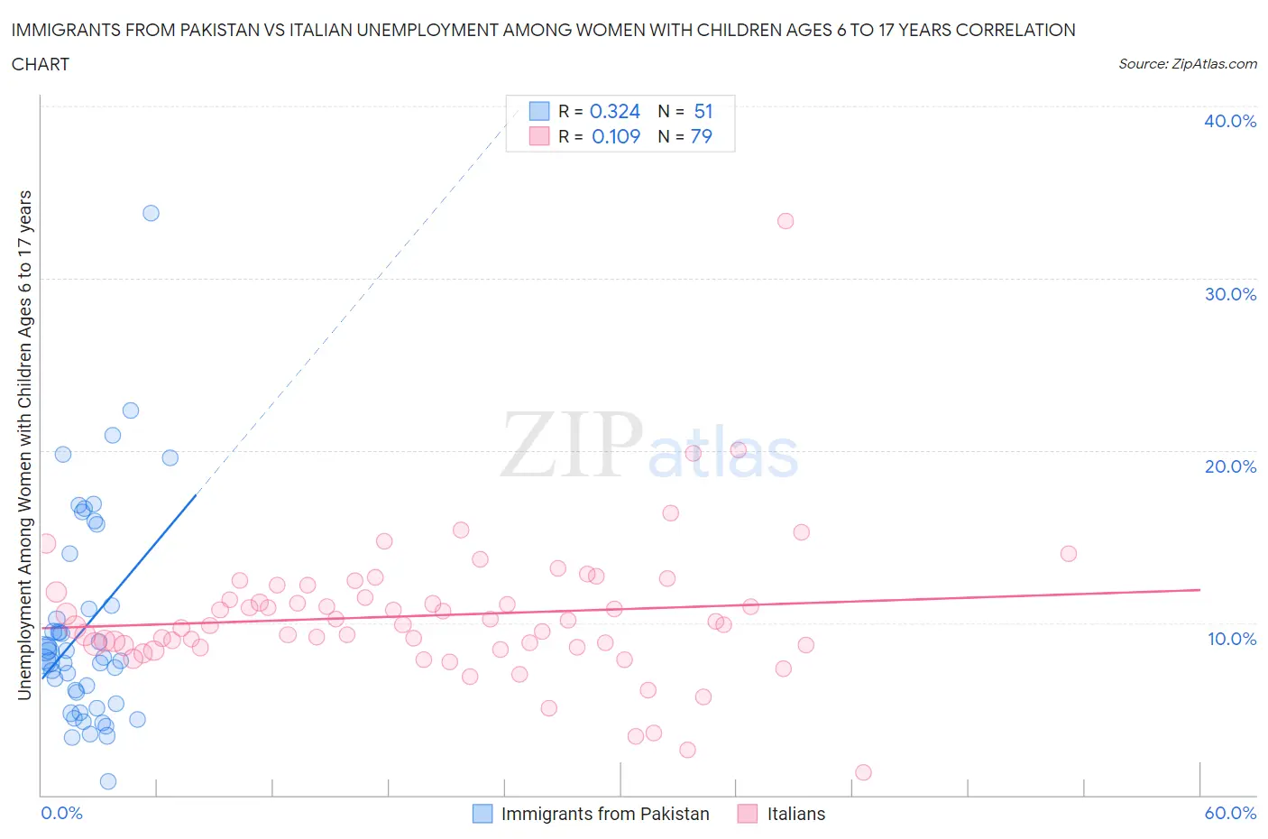 Immigrants from Pakistan vs Italian Unemployment Among Women with Children Ages 6 to 17 years