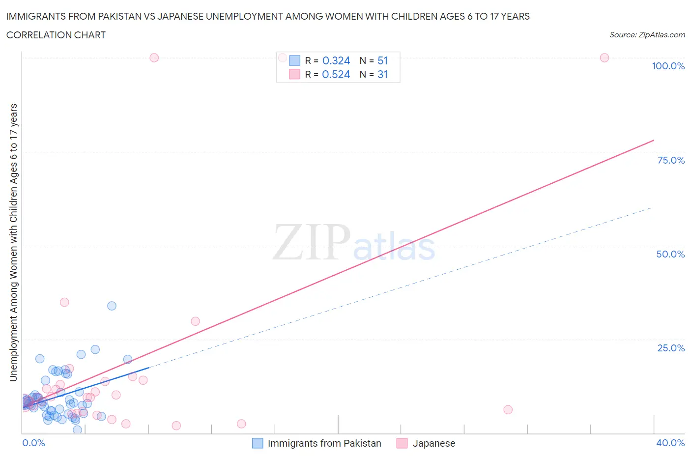 Immigrants from Pakistan vs Japanese Unemployment Among Women with Children Ages 6 to 17 years