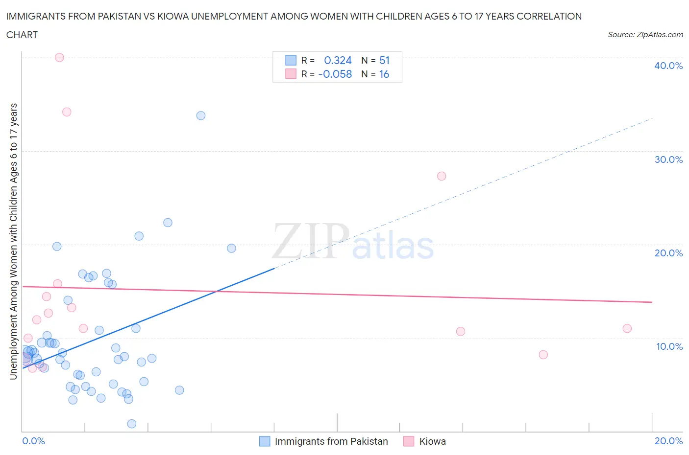 Immigrants from Pakistan vs Kiowa Unemployment Among Women with Children Ages 6 to 17 years