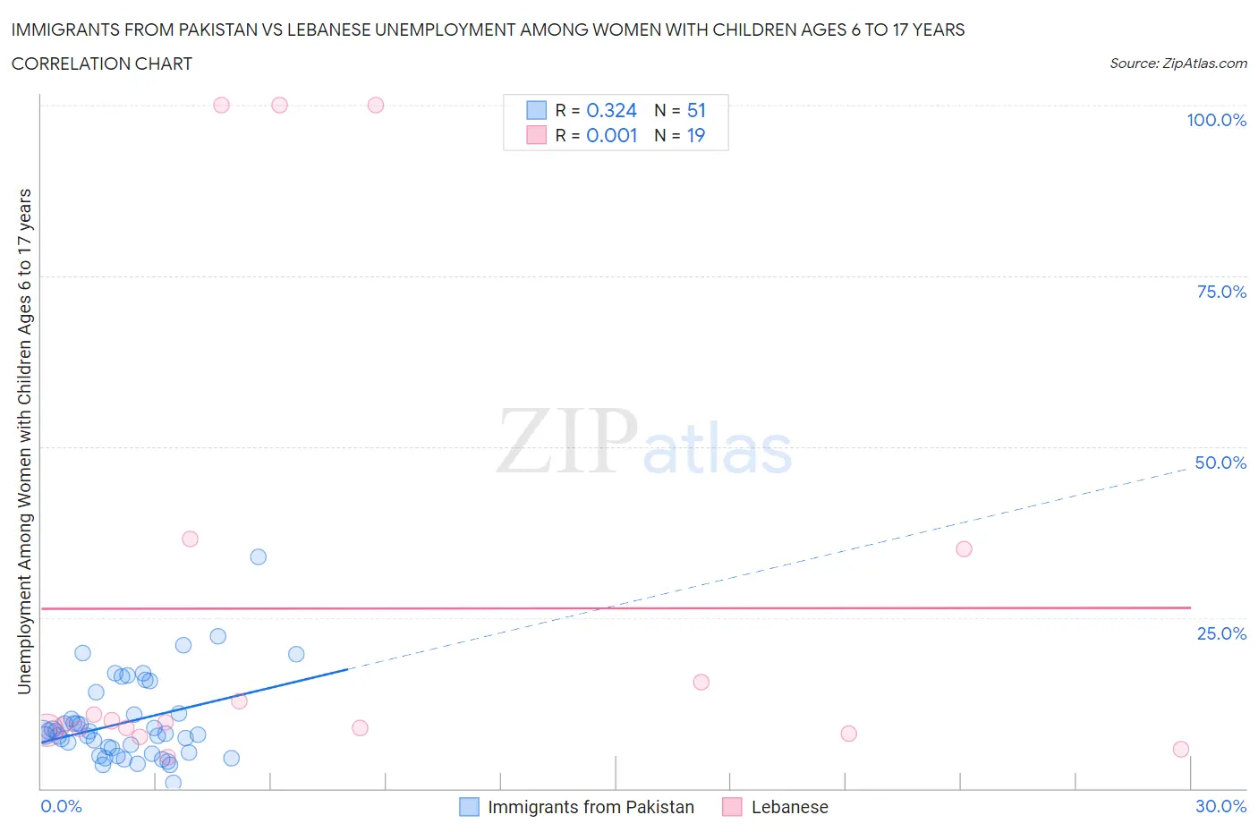 Immigrants from Pakistan vs Lebanese Unemployment Among Women with Children Ages 6 to 17 years