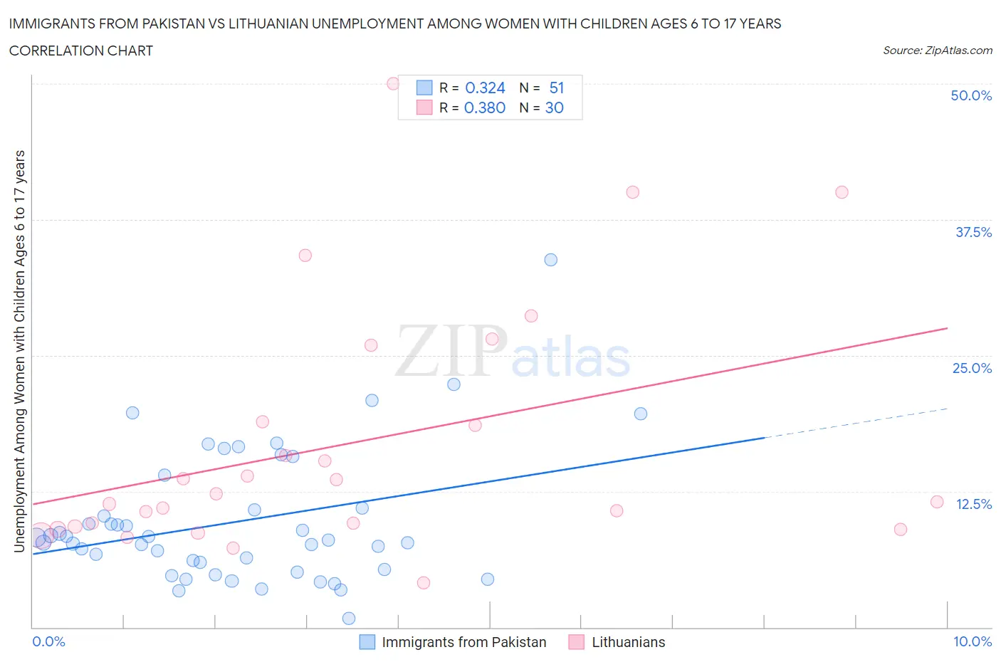 Immigrants from Pakistan vs Lithuanian Unemployment Among Women with Children Ages 6 to 17 years