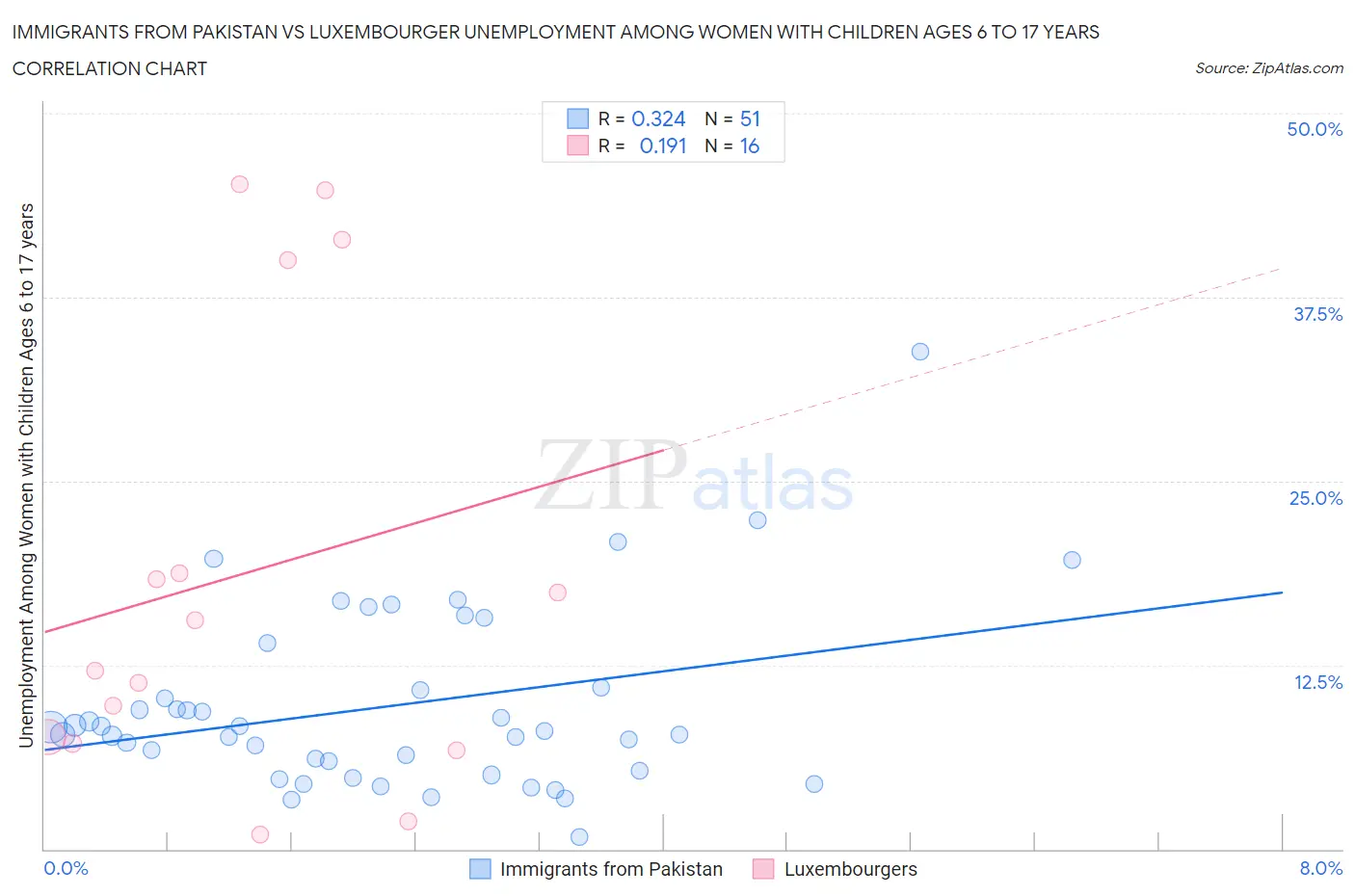 Immigrants from Pakistan vs Luxembourger Unemployment Among Women with Children Ages 6 to 17 years