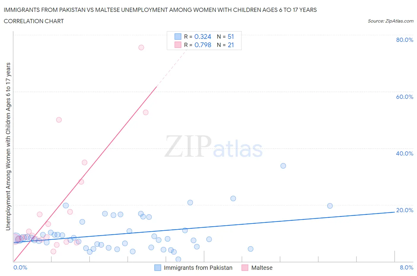 Immigrants from Pakistan vs Maltese Unemployment Among Women with Children Ages 6 to 17 years