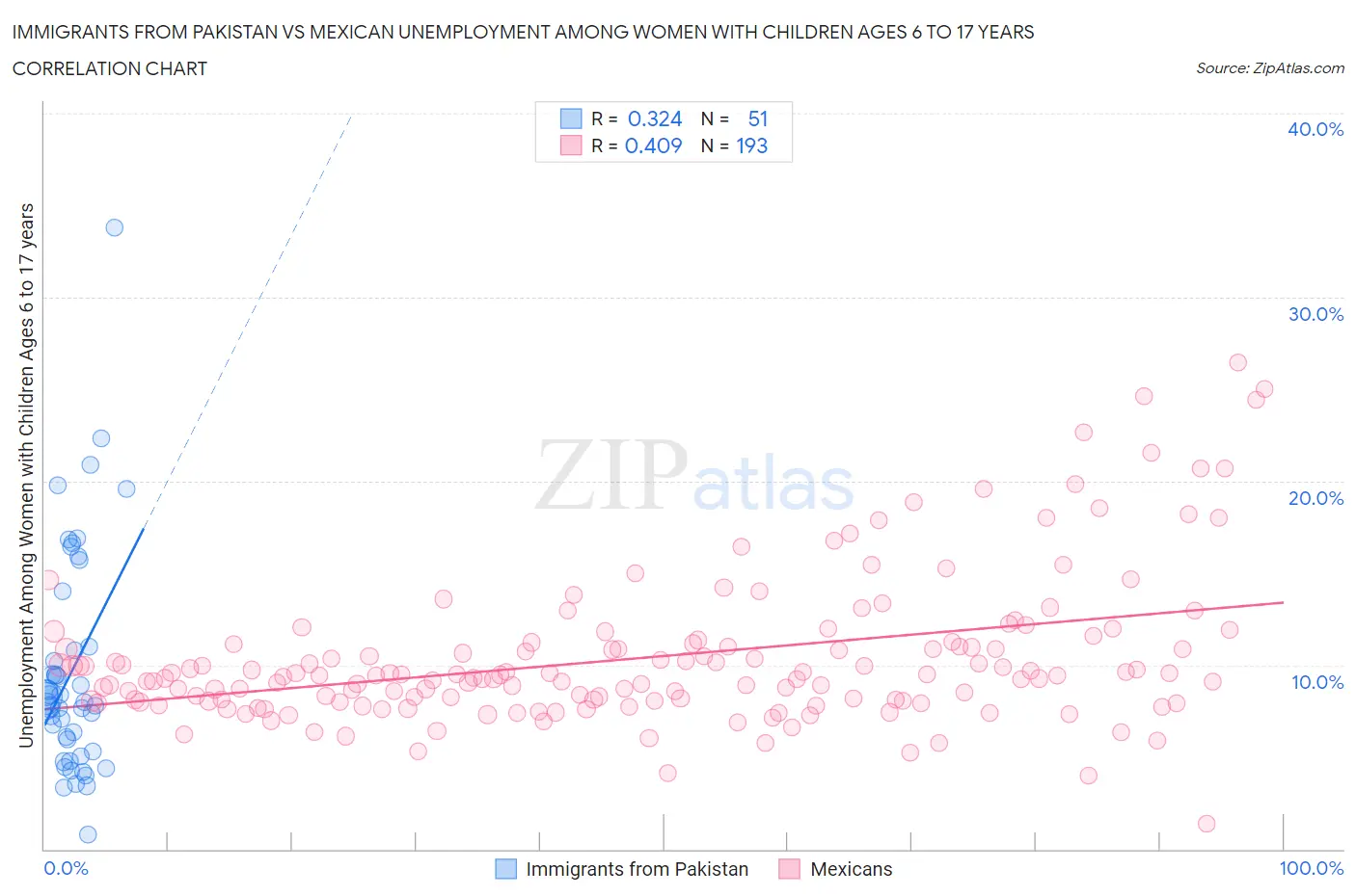 Immigrants from Pakistan vs Mexican Unemployment Among Women with Children Ages 6 to 17 years