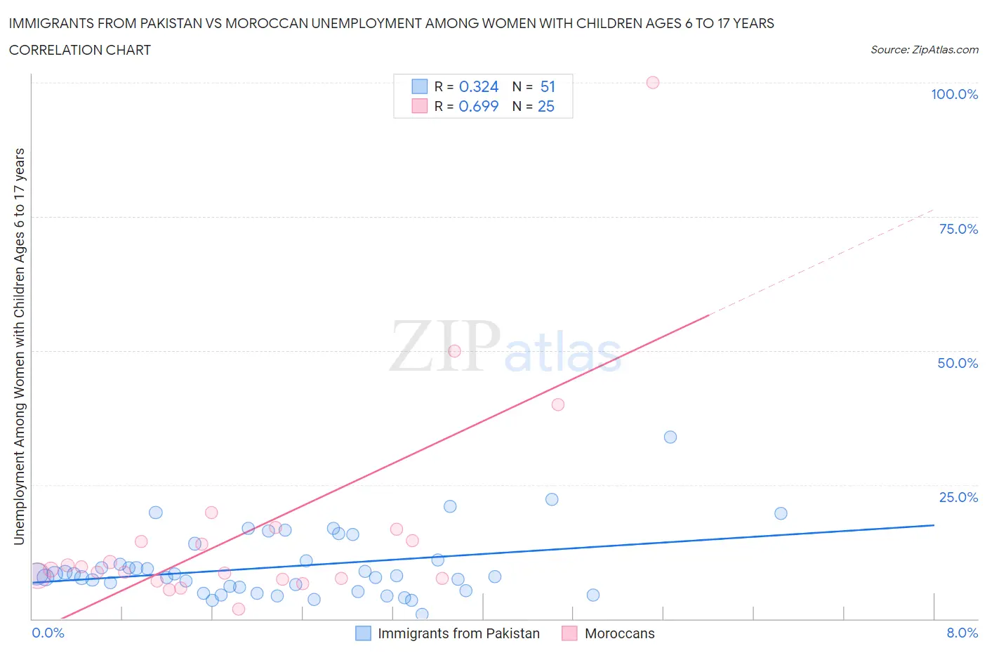 Immigrants from Pakistan vs Moroccan Unemployment Among Women with Children Ages 6 to 17 years