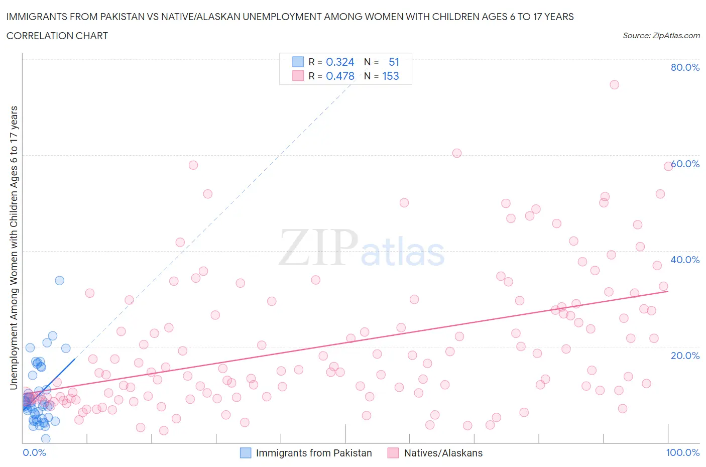 Immigrants from Pakistan vs Native/Alaskan Unemployment Among Women with Children Ages 6 to 17 years