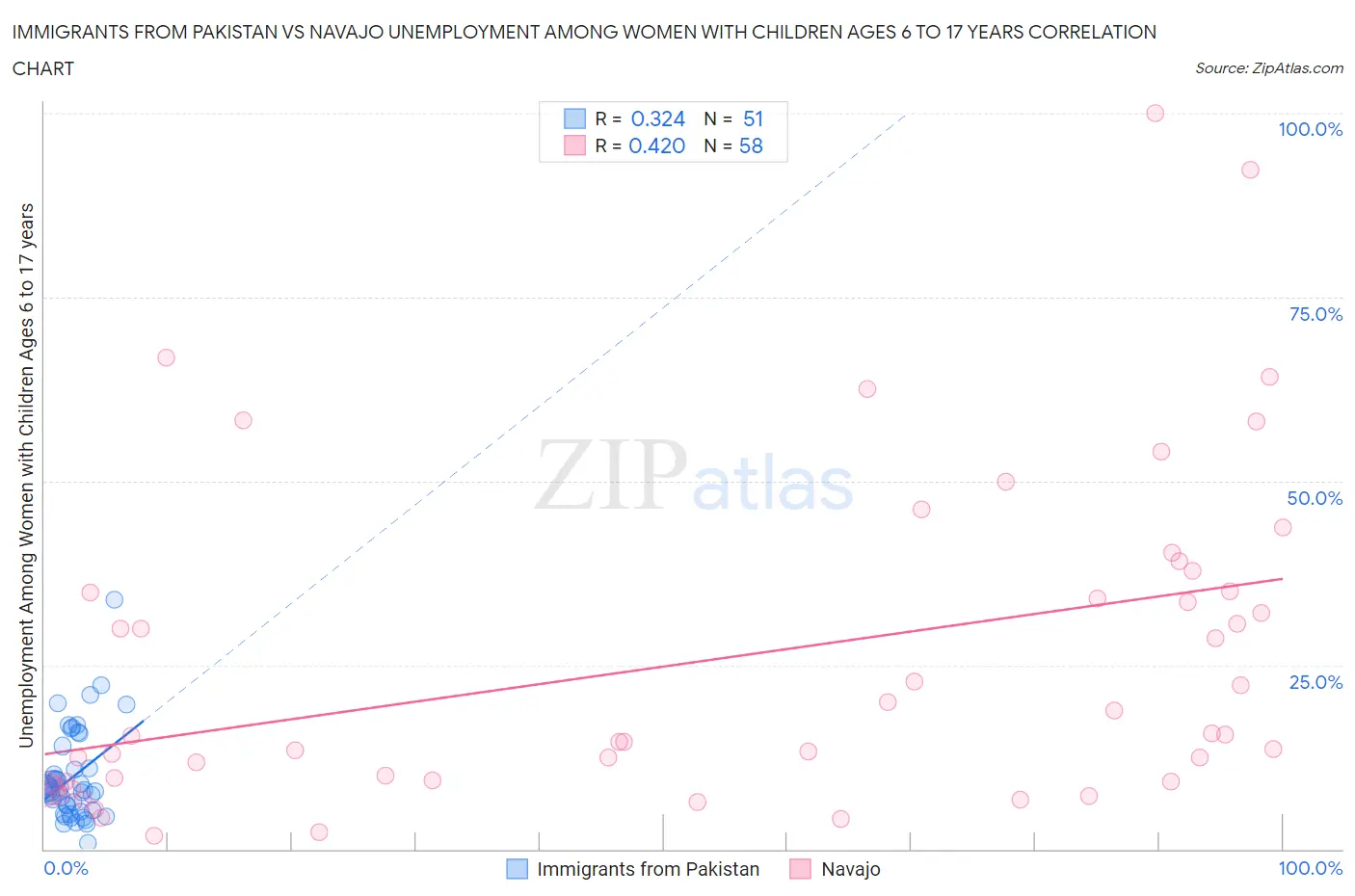 Immigrants from Pakistan vs Navajo Unemployment Among Women with Children Ages 6 to 17 years