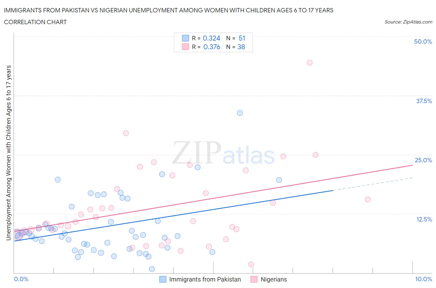 Immigrants from Pakistan vs Nigerian Unemployment Among Women with Children Ages 6 to 17 years