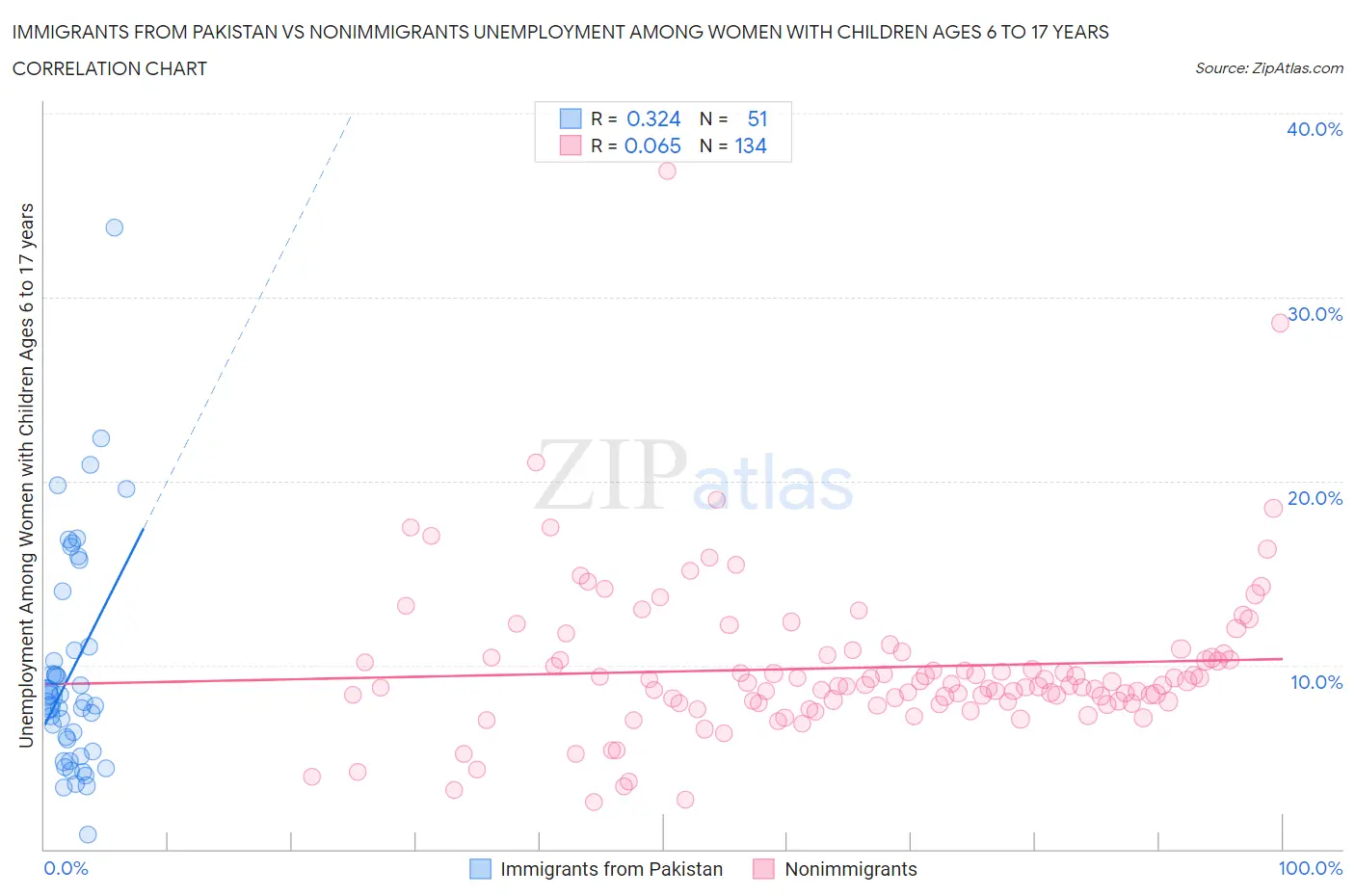 Immigrants from Pakistan vs Nonimmigrants Unemployment Among Women with Children Ages 6 to 17 years