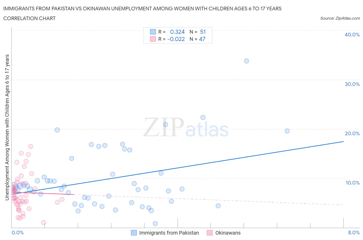 Immigrants from Pakistan vs Okinawan Unemployment Among Women with Children Ages 6 to 17 years