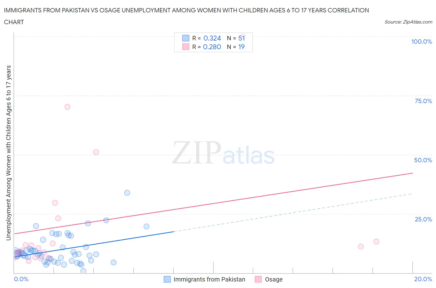 Immigrants from Pakistan vs Osage Unemployment Among Women with Children Ages 6 to 17 years