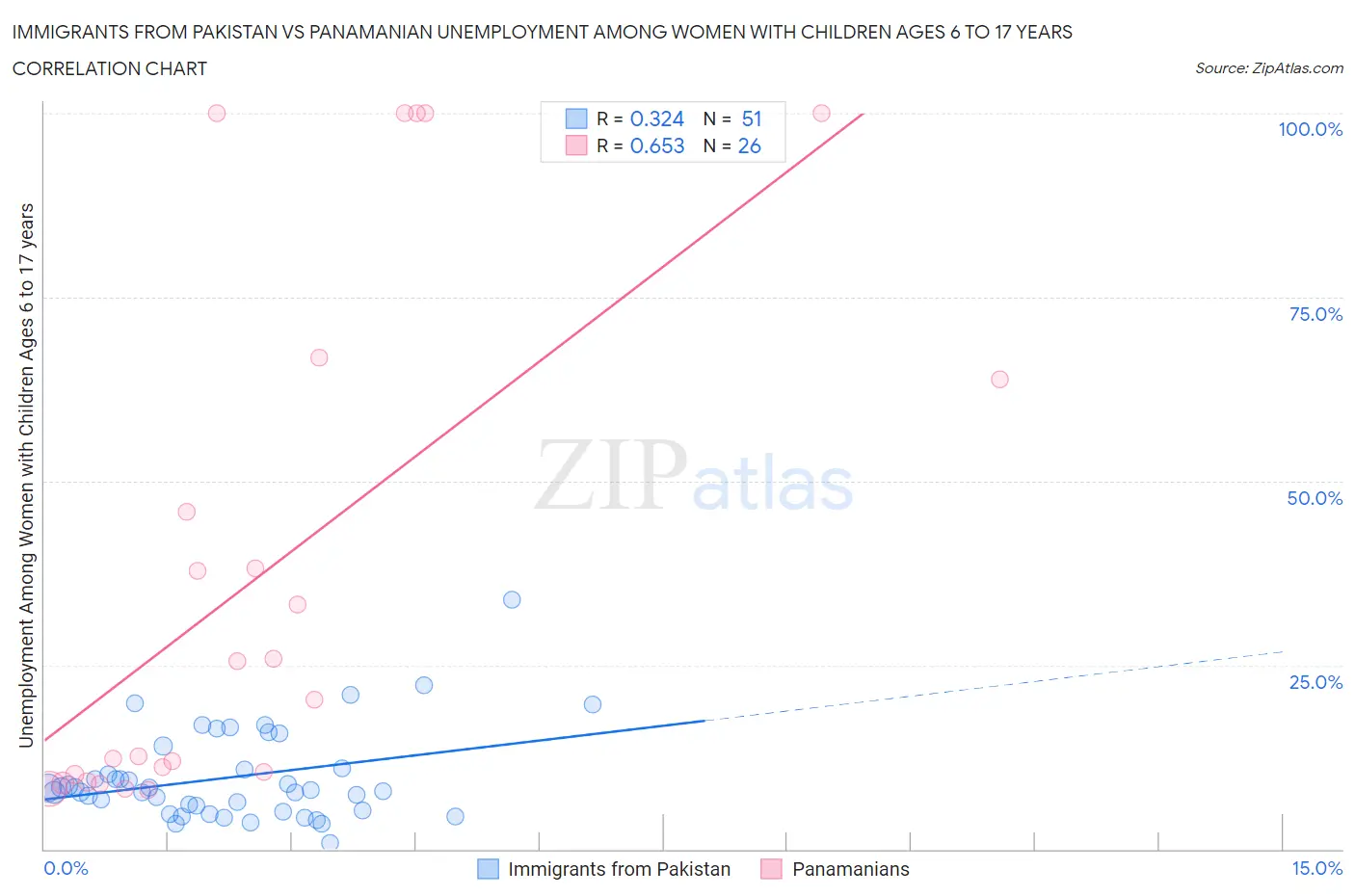 Immigrants from Pakistan vs Panamanian Unemployment Among Women with Children Ages 6 to 17 years