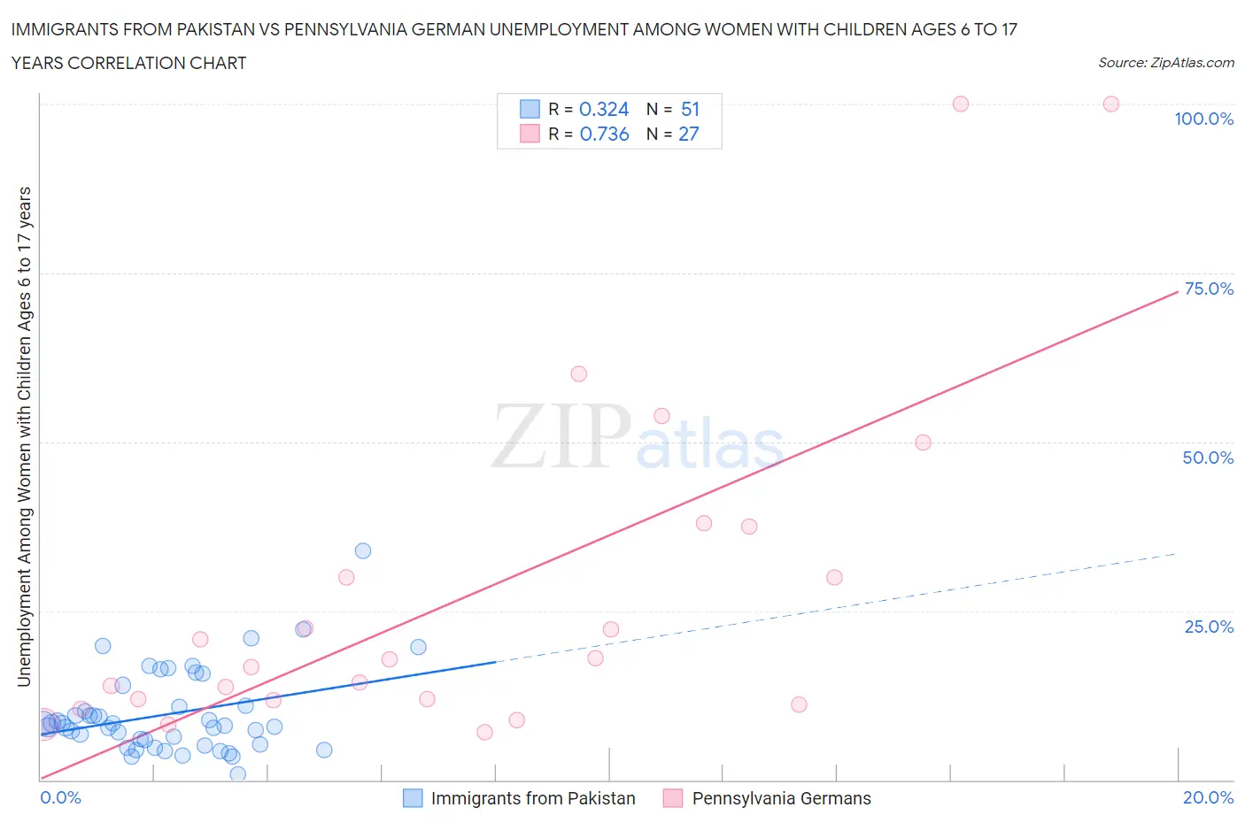 Immigrants from Pakistan vs Pennsylvania German Unemployment Among Women with Children Ages 6 to 17 years