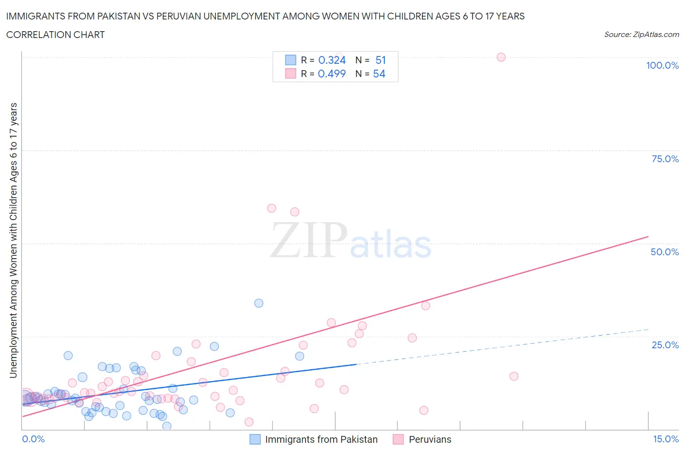 Immigrants from Pakistan vs Peruvian Unemployment Among Women with Children Ages 6 to 17 years