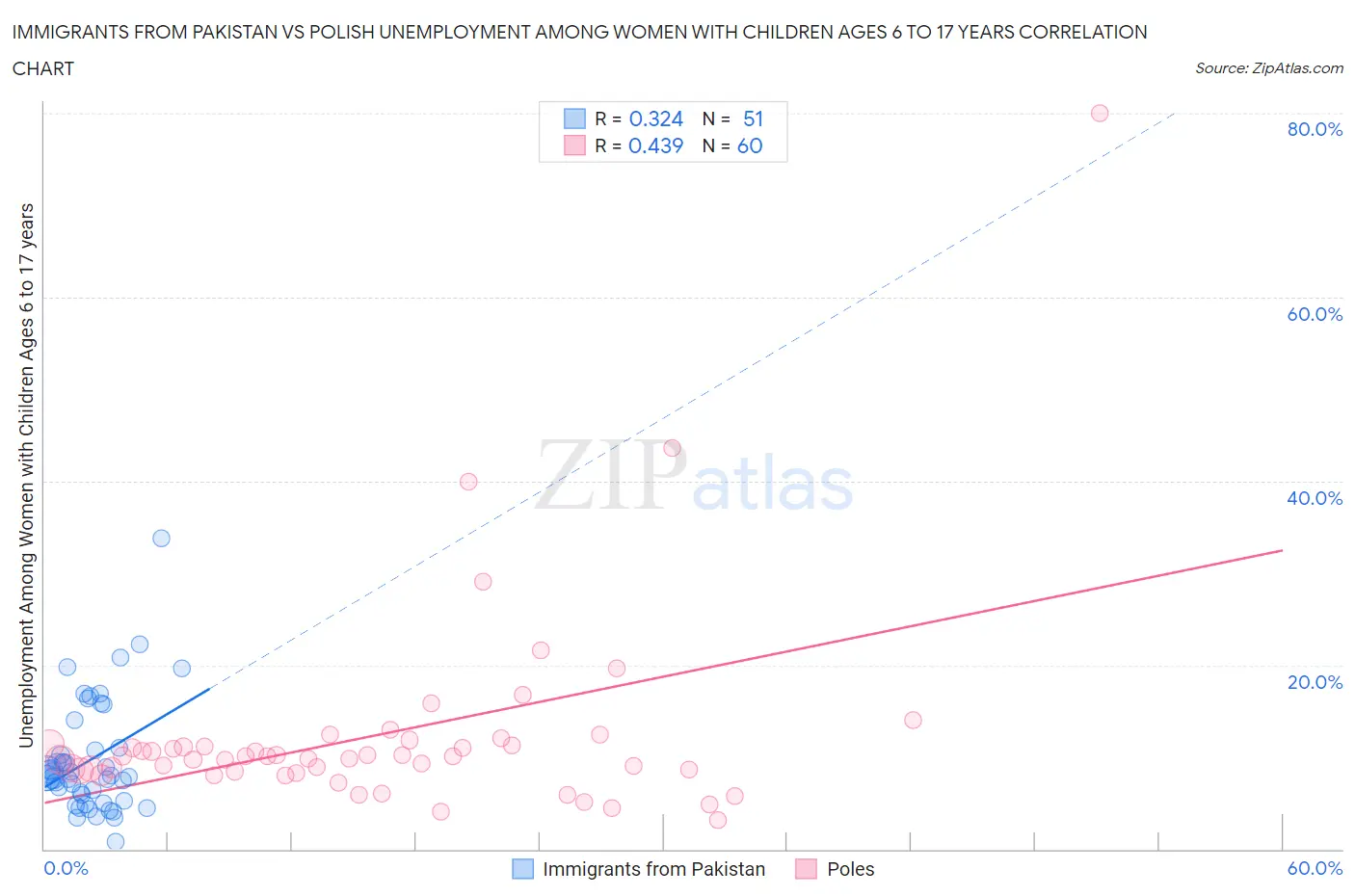 Immigrants from Pakistan vs Polish Unemployment Among Women with Children Ages 6 to 17 years