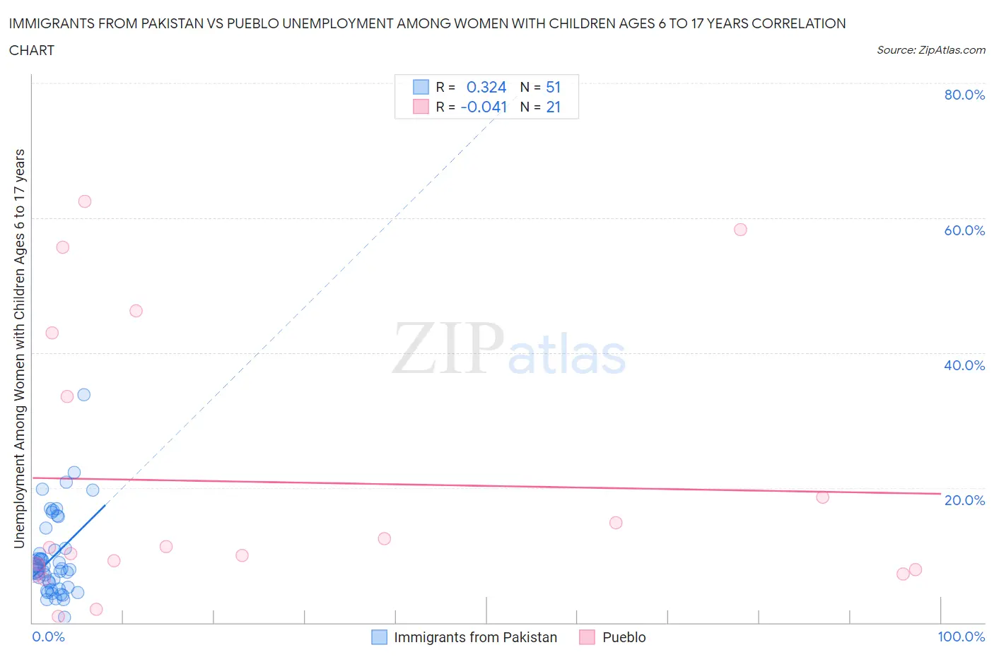 Immigrants from Pakistan vs Pueblo Unemployment Among Women with Children Ages 6 to 17 years