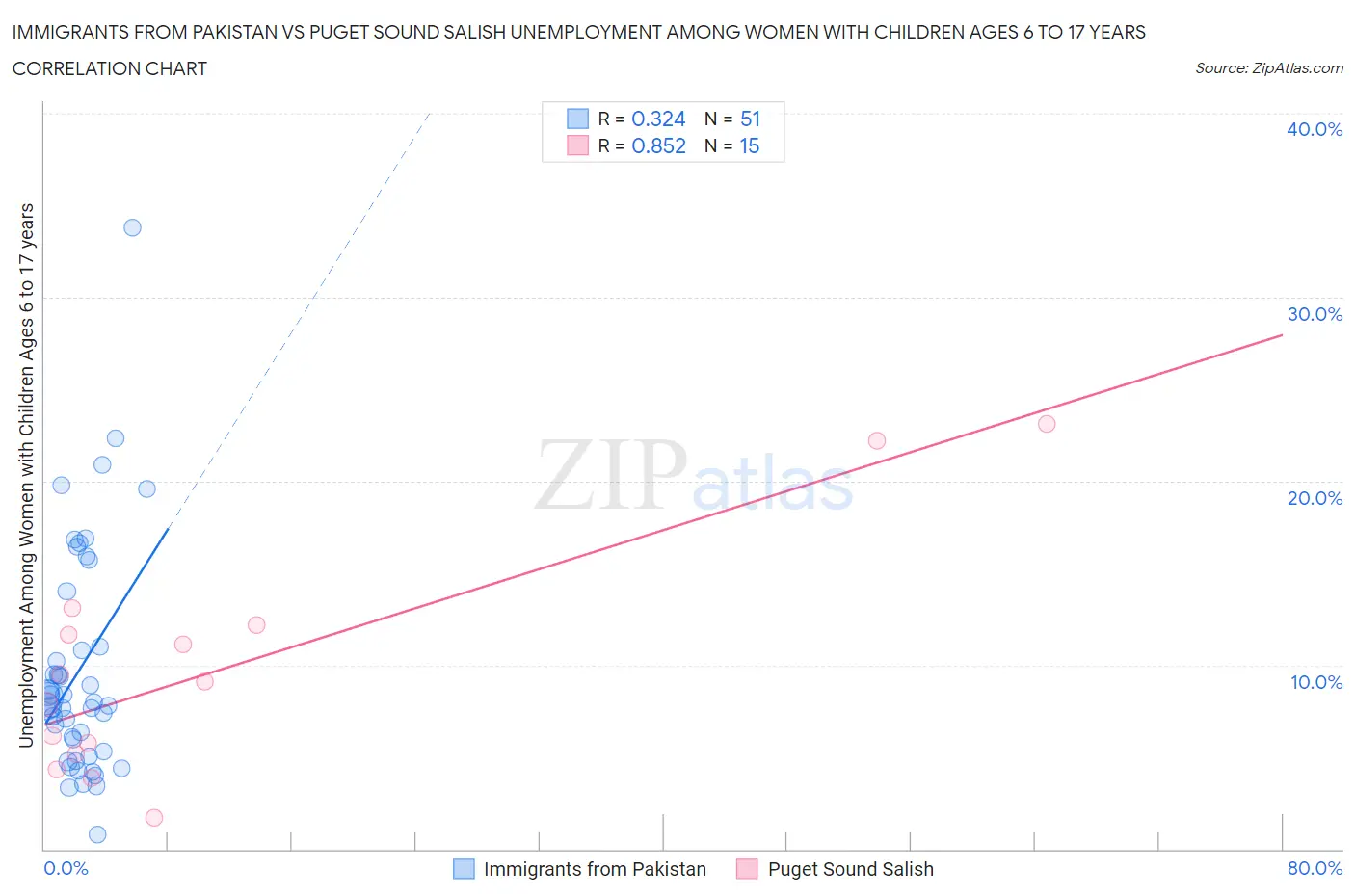 Immigrants from Pakistan vs Puget Sound Salish Unemployment Among Women with Children Ages 6 to 17 years